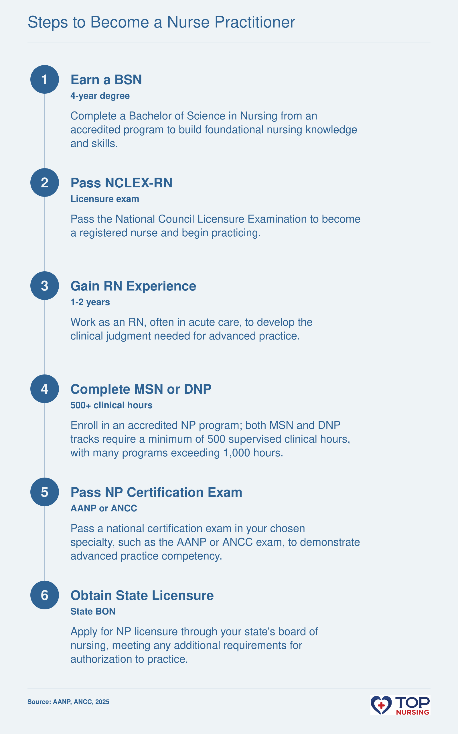The steps to become a nurse practitioner: earn a BSN, pass NCLEX-RN, gain 1-2 years of RN experience, complete an MSN or DNP with 500+ clinical hours, pass a national NP certification exam, and obtain state licensure.