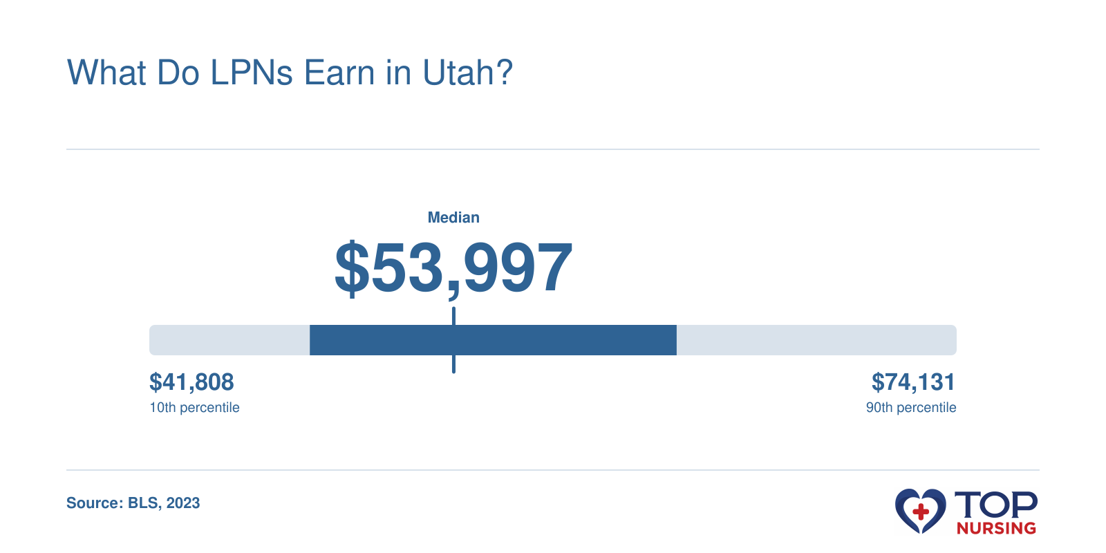 Utah LPN salary percentiles: 10th $41,808, median $53,997, 90th $74,131 (2023). National median $54,620.
