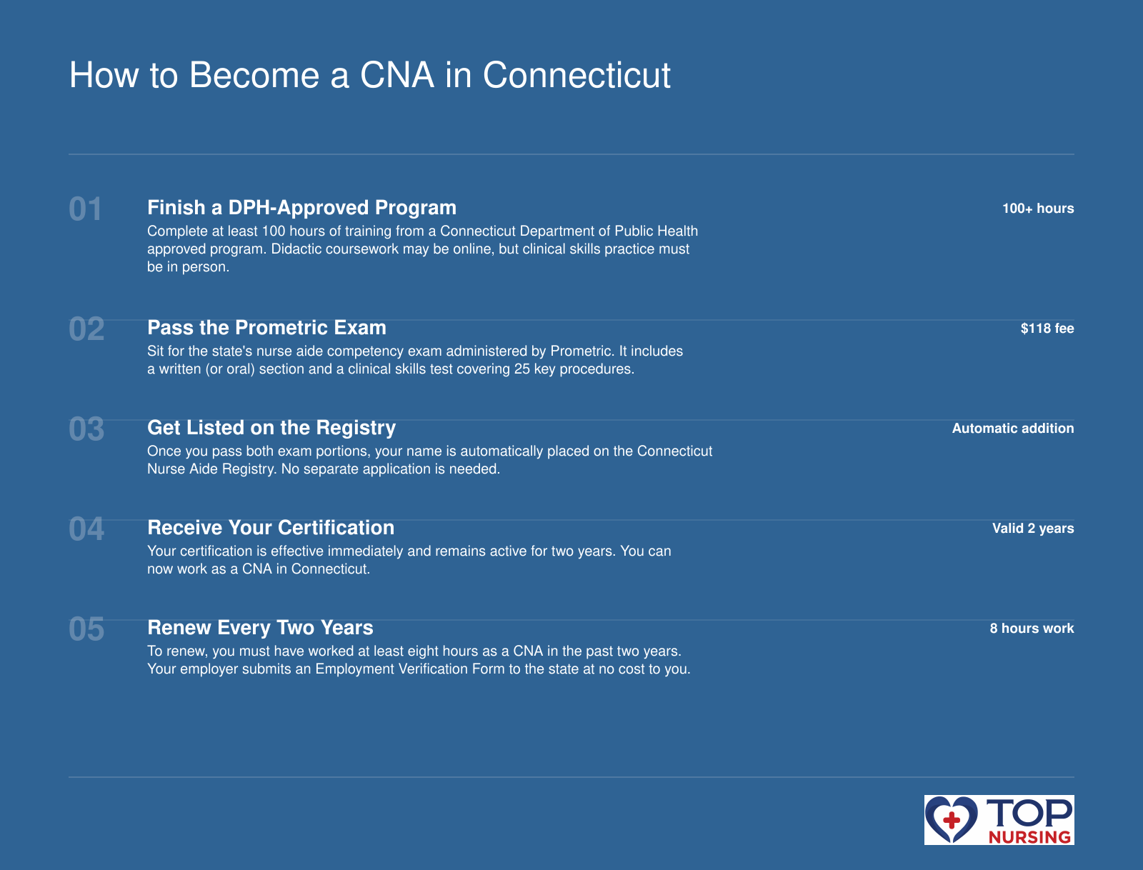 Five-step process for Connecticut CNA certification: training, exam, registry listing, certification, and bi-annual renewal.
