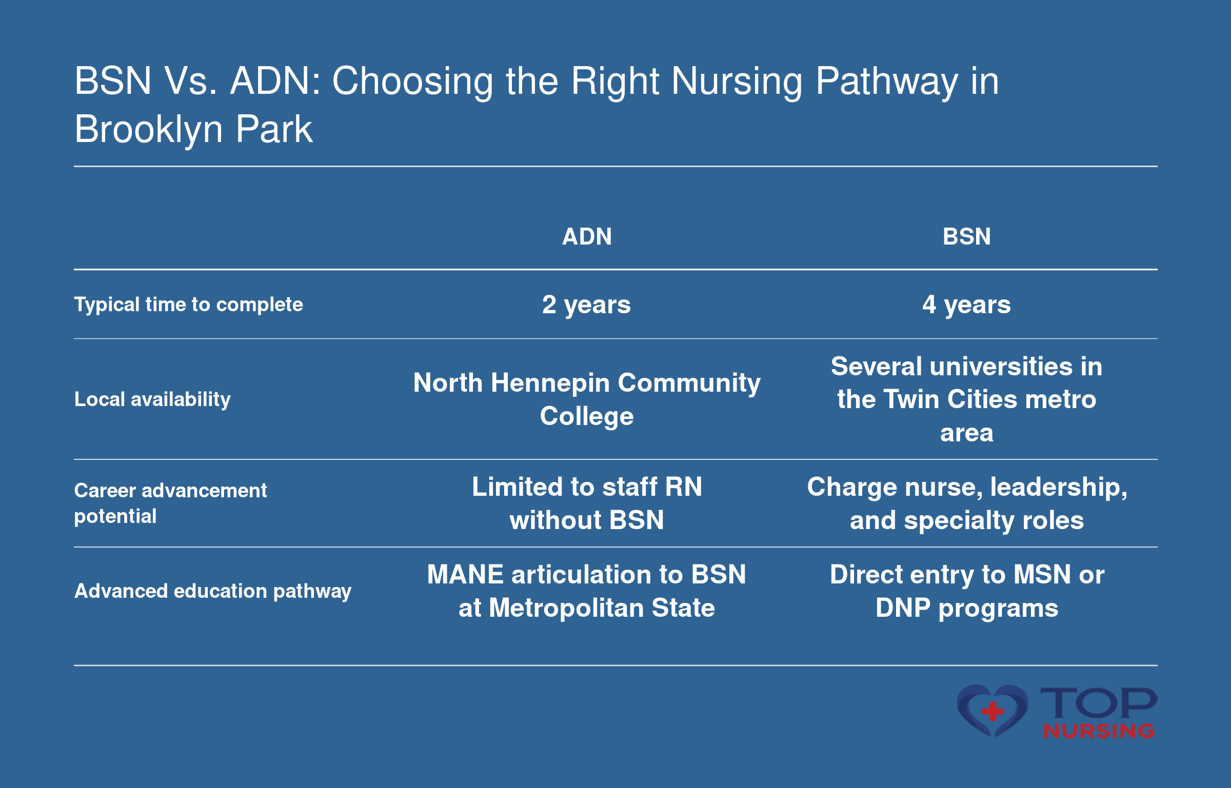 Side-by-side comparison of ADN and BSN nursing pathways: typical duration, local program availability, career advancement prospects, and advanced education options in Brooklyn Park, Minnesota.