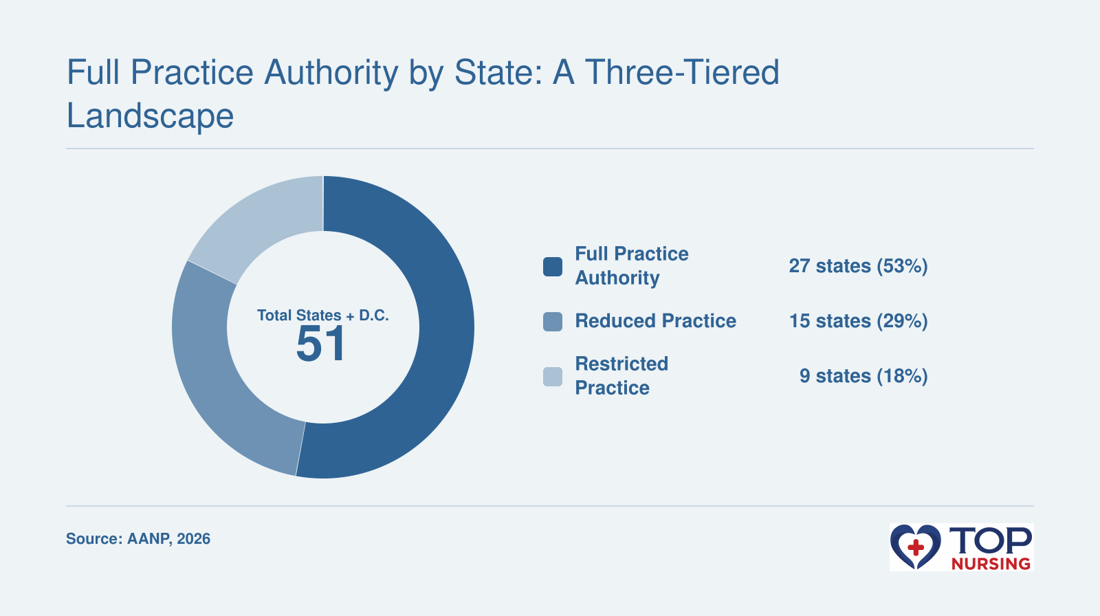 Breakdown of the 50 U.S. states plus D.C. into three practice authority tiers: 27 full practice, 15 reduced practice, and 9 restricted practice states in 2026, per AANP.