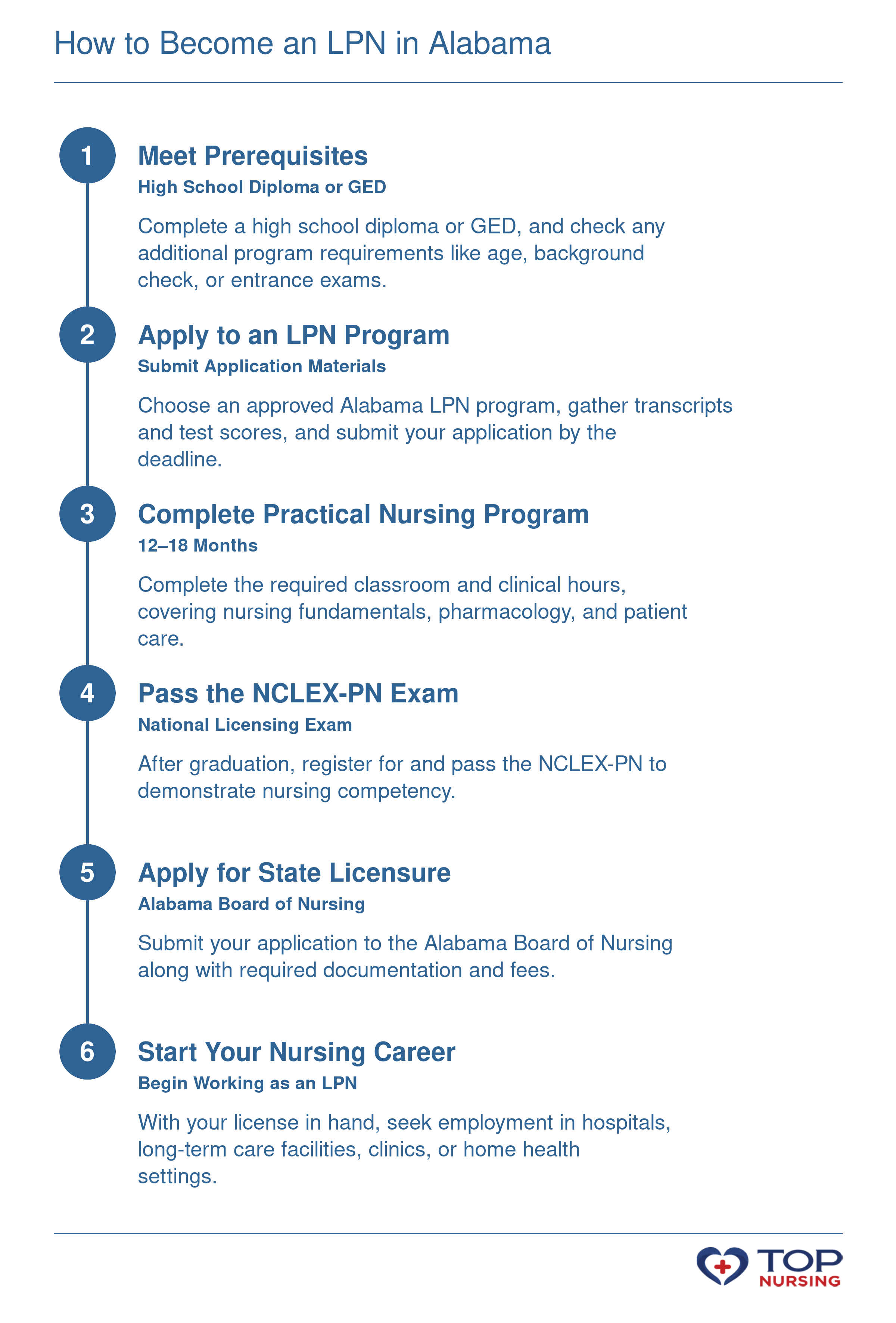 Six-step pathway to become an LPN in Alabama: meet prerequisites, apply, complete program, pass NCLEX-PN, apply for license, start working.