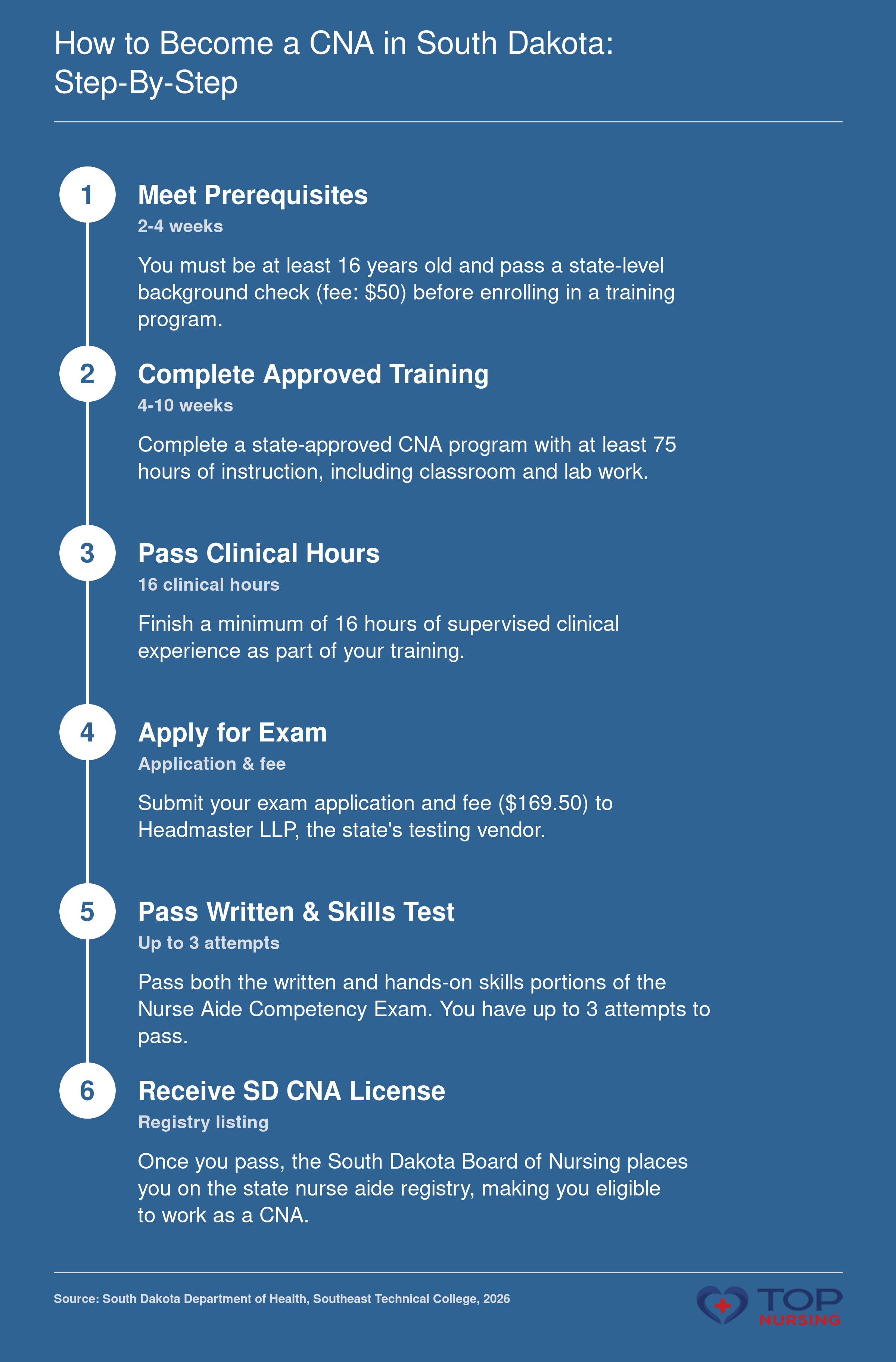 Six-step path to CNA certification in South Dakota: meet prerequisites, complete 75-hour training, 16 clinical hours, apply for exam, pass test, receive license.