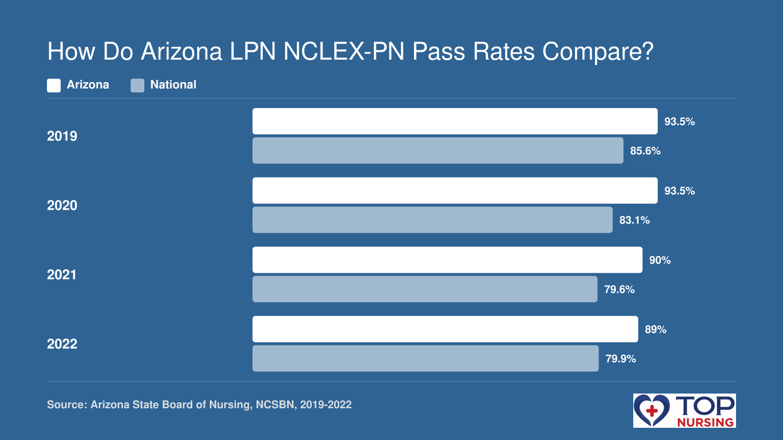 Arizona first-time NCLEX-PN pass rates (89%-93.5%) exceeded national rates (79.6%-85.6%) each year from 2019 to 2022.