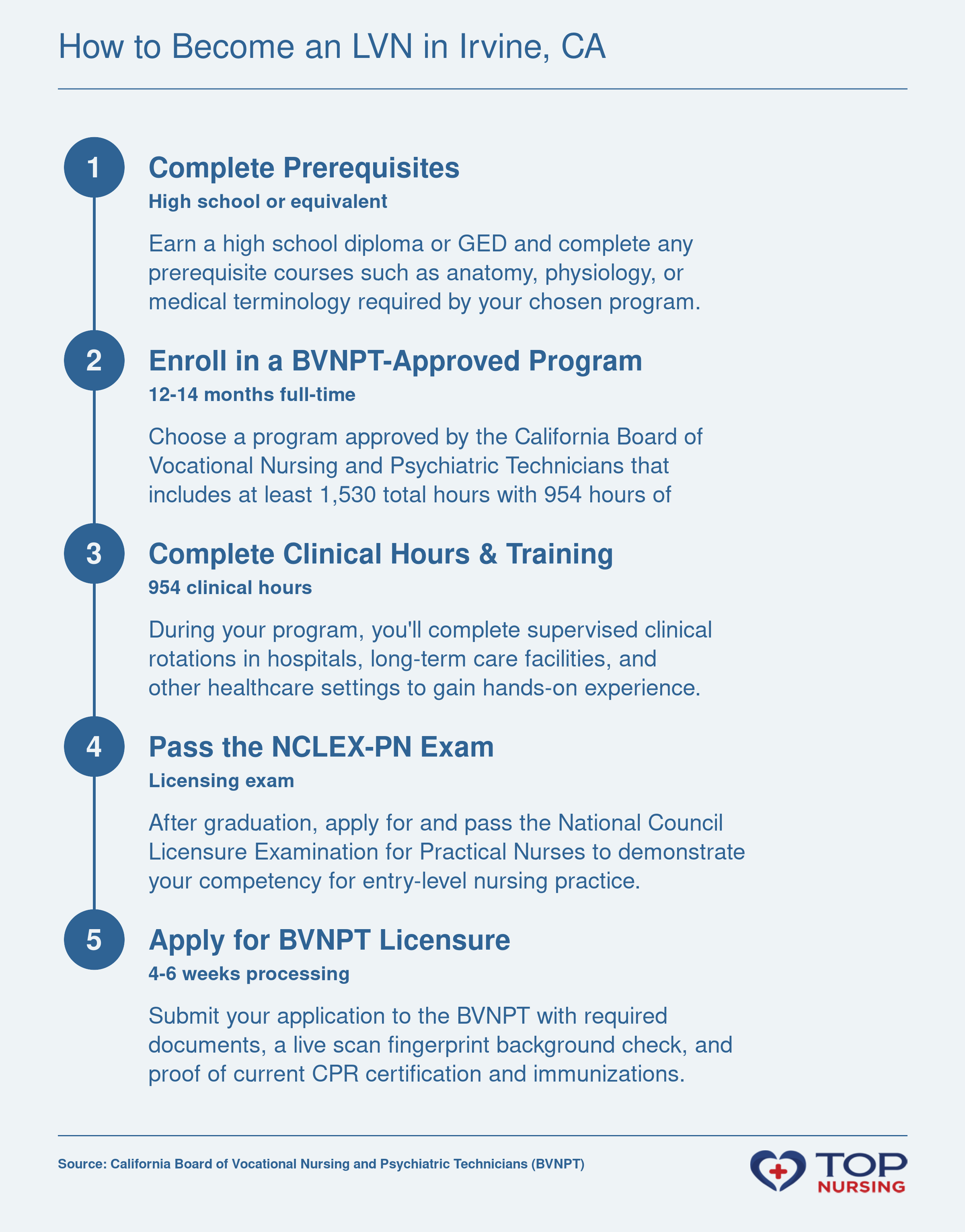 Step-by-step guide to LVN licensure in California: prerequisites, BVNPT program, clinical hours, NCLEX-PN, and licensure application.