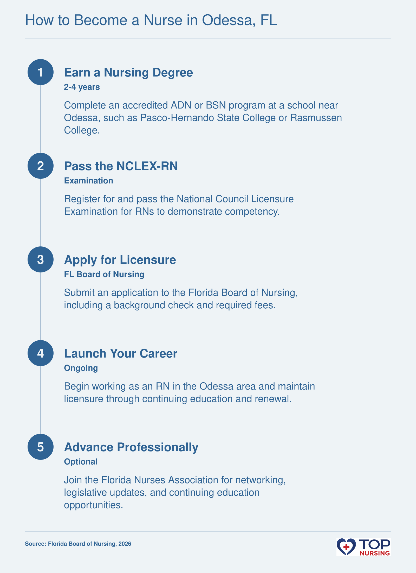 Sequence of steps to become a registered nurse in Florida: nursing degree, NCLEX exam, Board of Nursing application, and career launch.