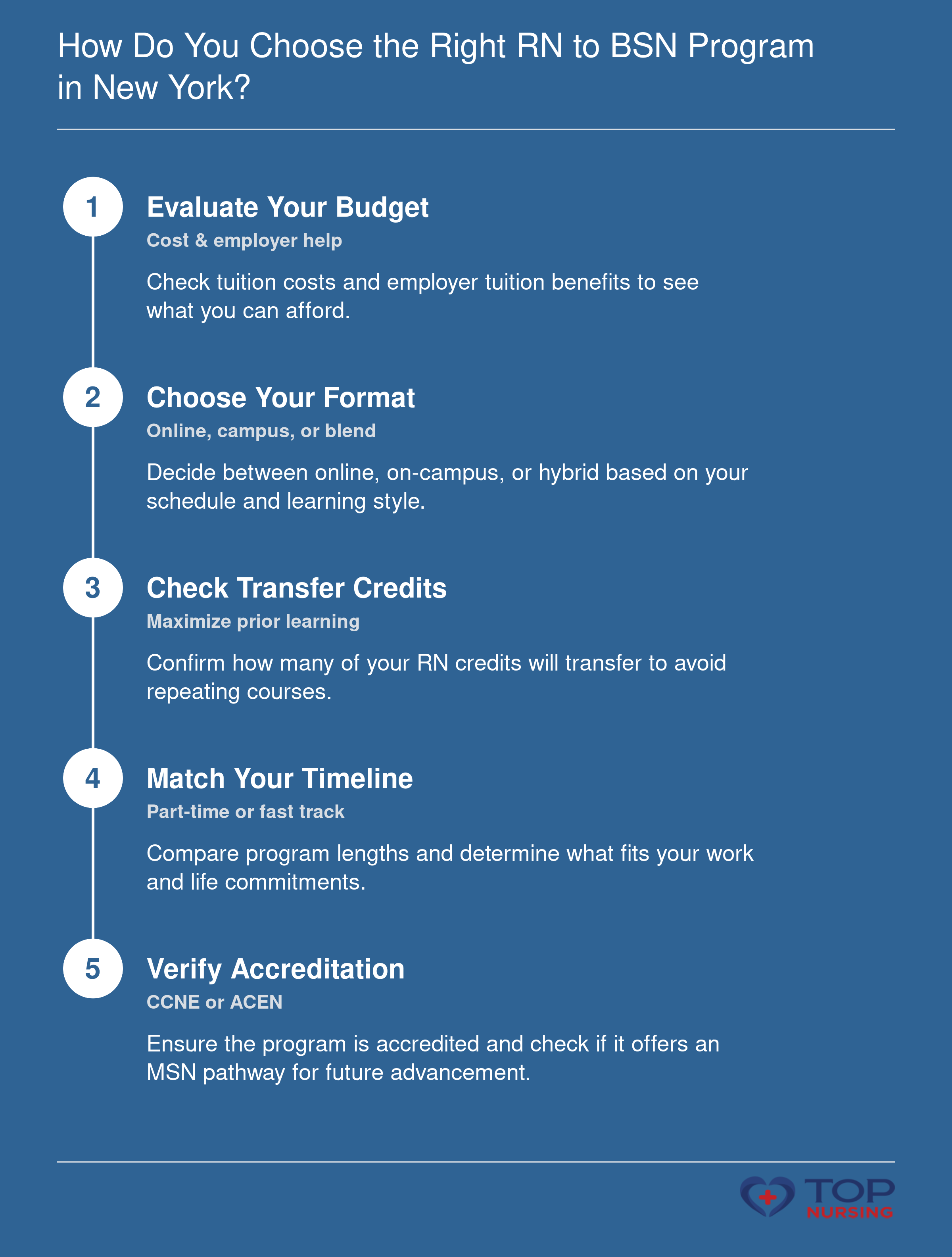 5-step framework to choose an RN to BSN program in New York, covering budget, format, transfer credits, timeline, and accreditation.