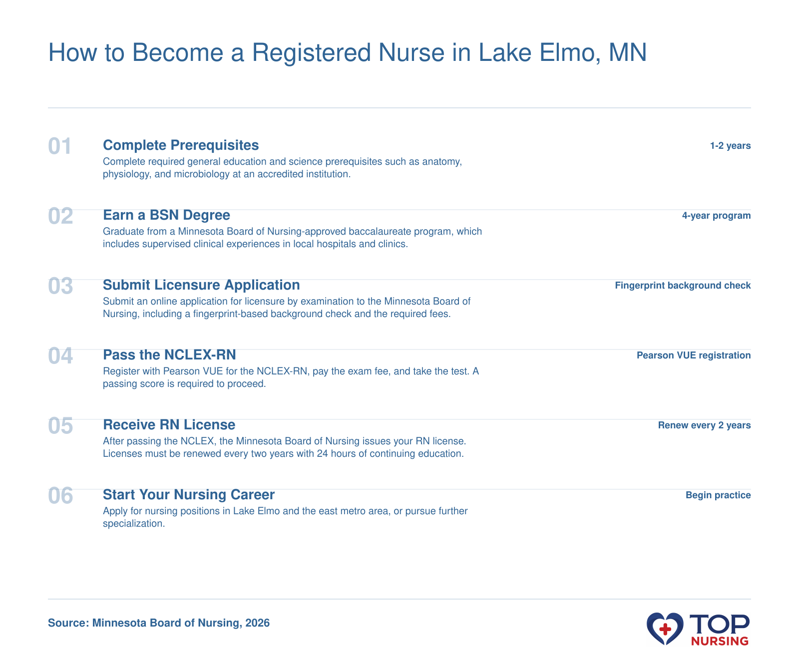 Step-by-step process to become a registered nurse in Minnesota, from prerequisites and BSN completion to NCLEX-RN passing and license issuance.