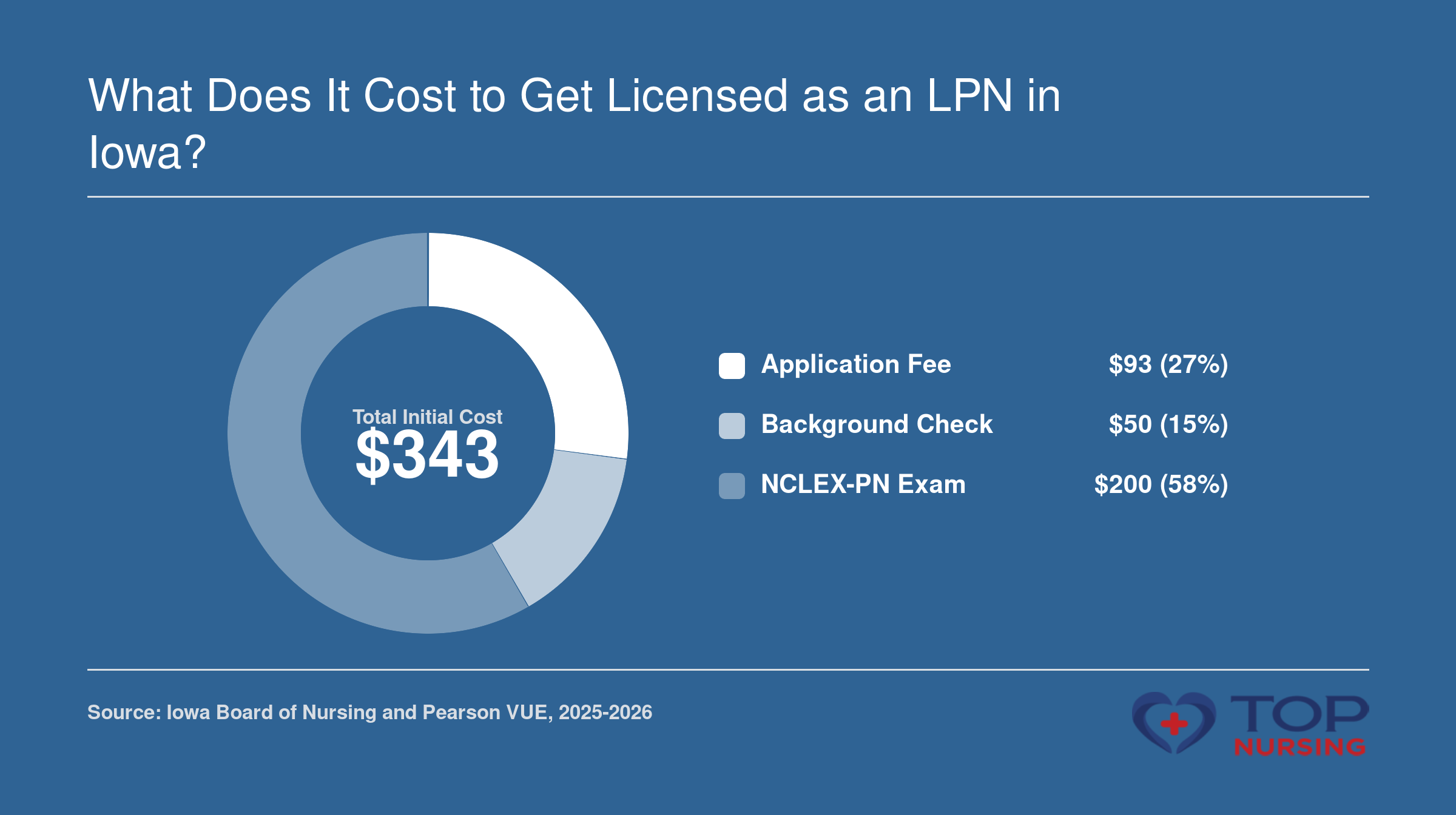 Breakdown of Iowa LPN licensure costs: $93 application, $50 background check, $200 exam; renewal $99 every 3 years.