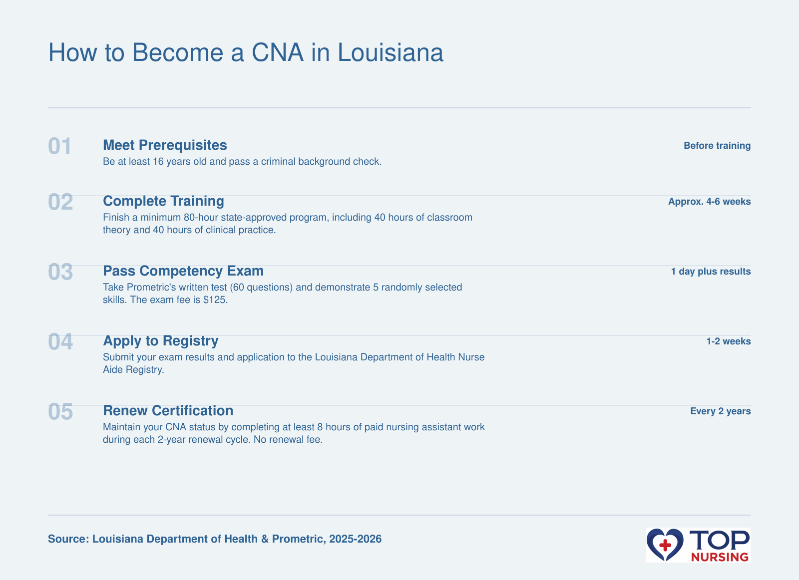 A five-step timeline showing the path to become a CNA in Louisiana: prerequisites, training program, Prometric exam, registry application, and renewal.