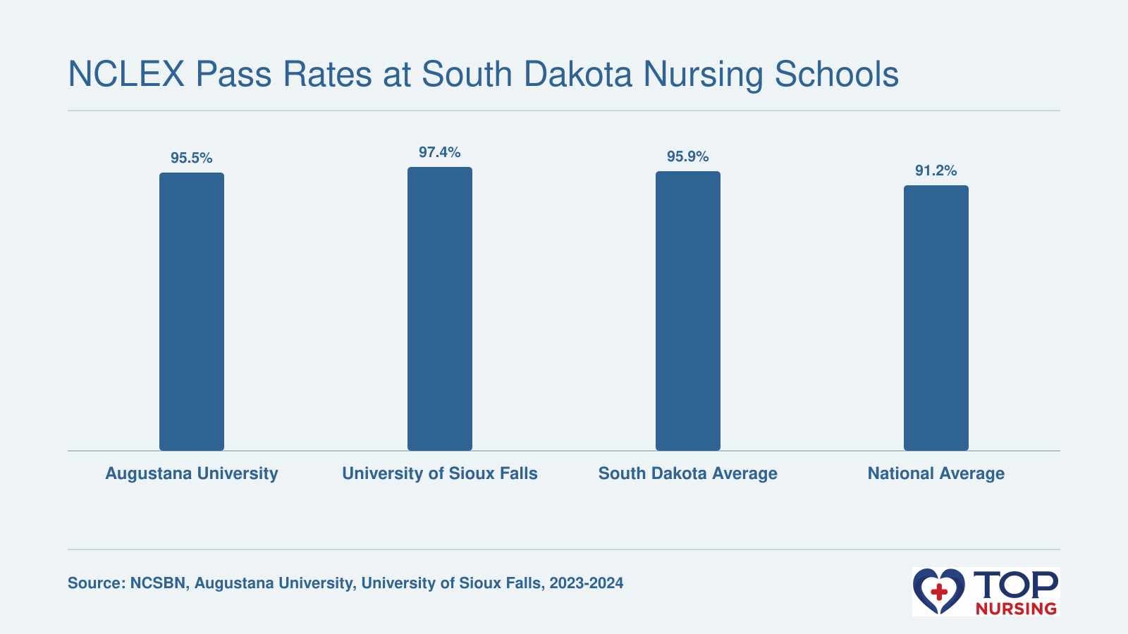 NCLEX-RN pass rates: Augustana University 95.5% (2023), University of Sioux Falls 97.37%, South Dakota average 95.92% (2024), national average 91.16% (2024).
