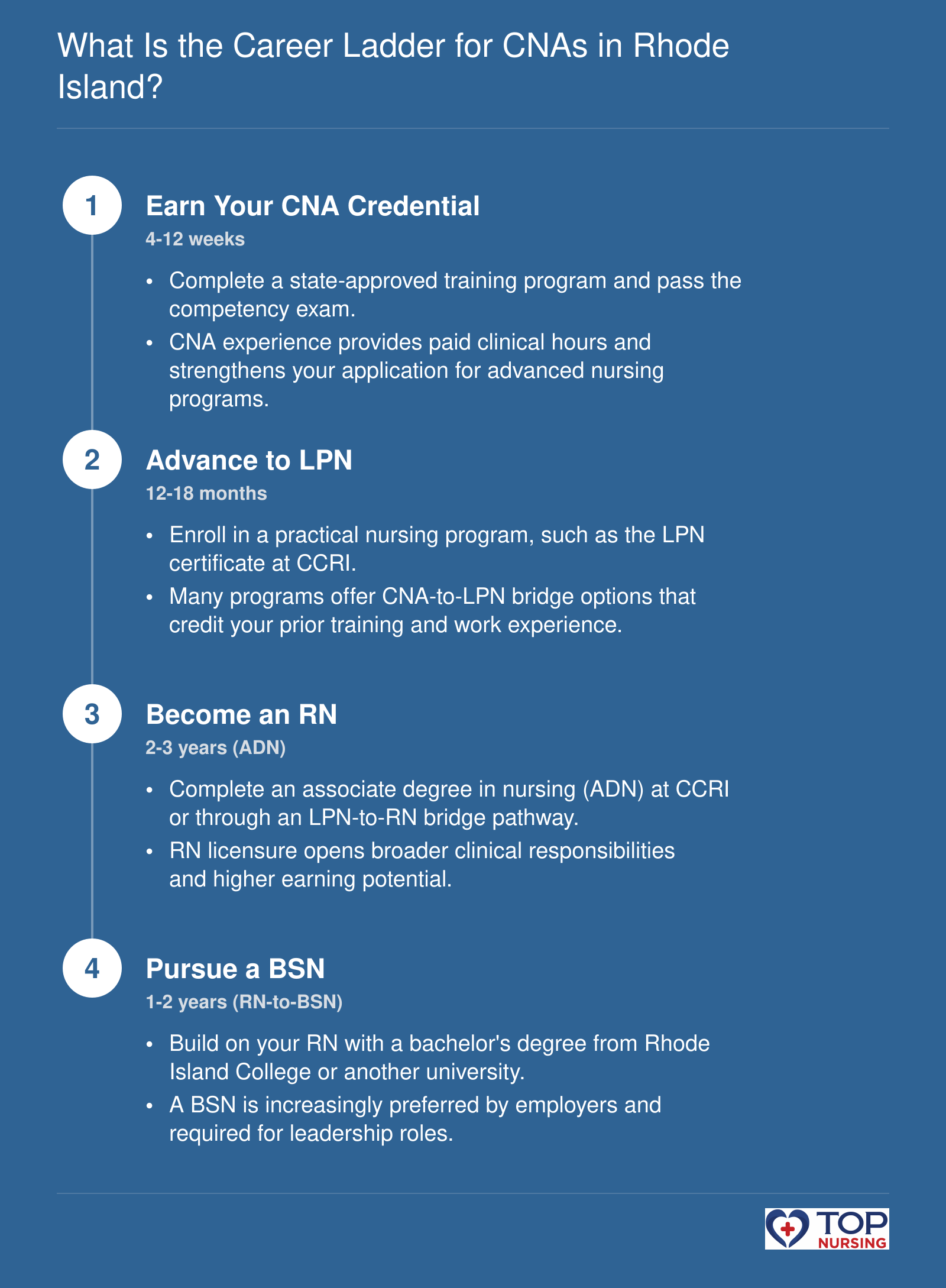 Career ladder from CNA to BSN in Rhode Island: CNA (4-12 weeks), LPN (12-18 months), RN via ADN (2-3 years), and BSN via RN-to-BSN (1-2 years).