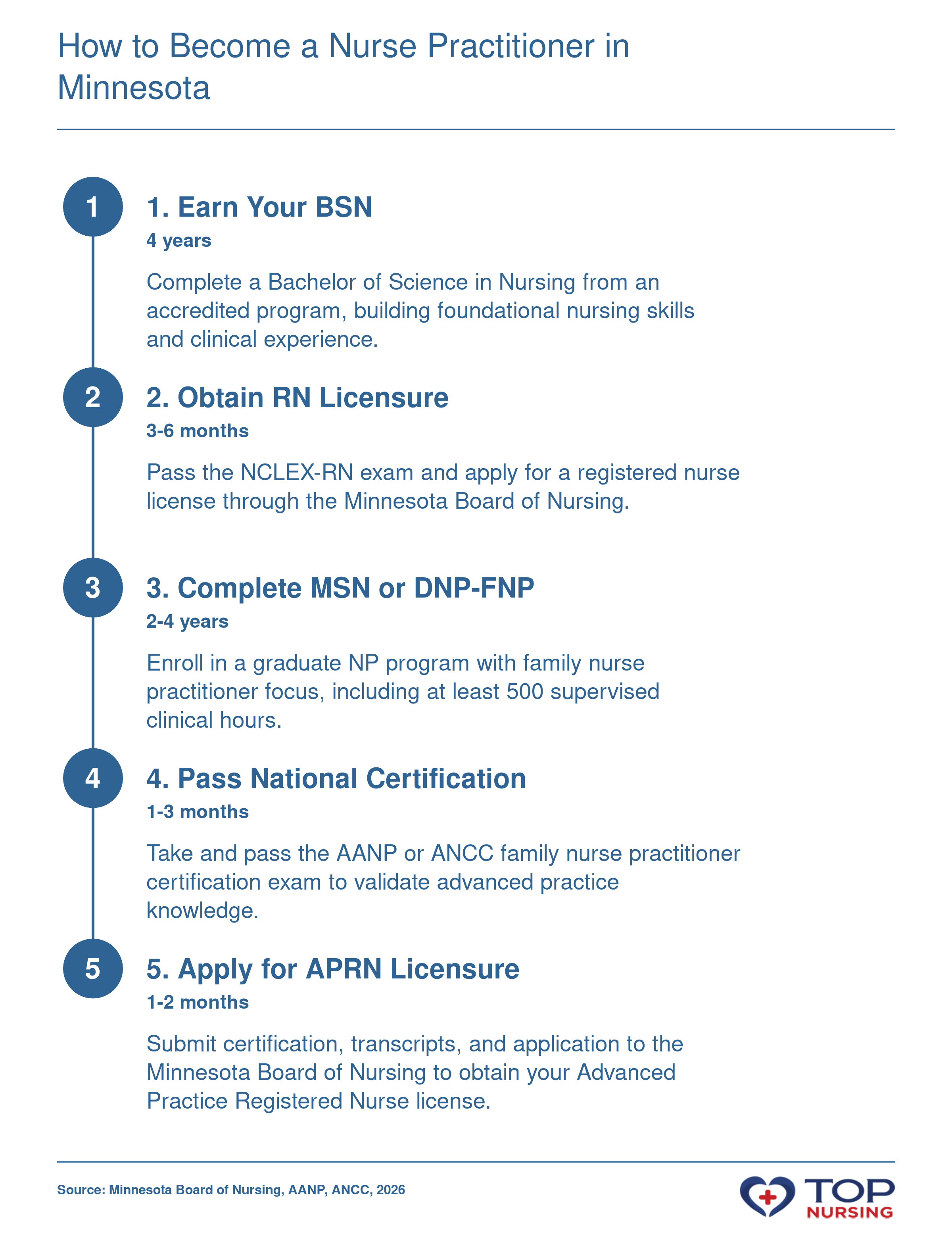Five-step pathway from BSN to APRN license in Minnesota, spanning 6-8 years total.
