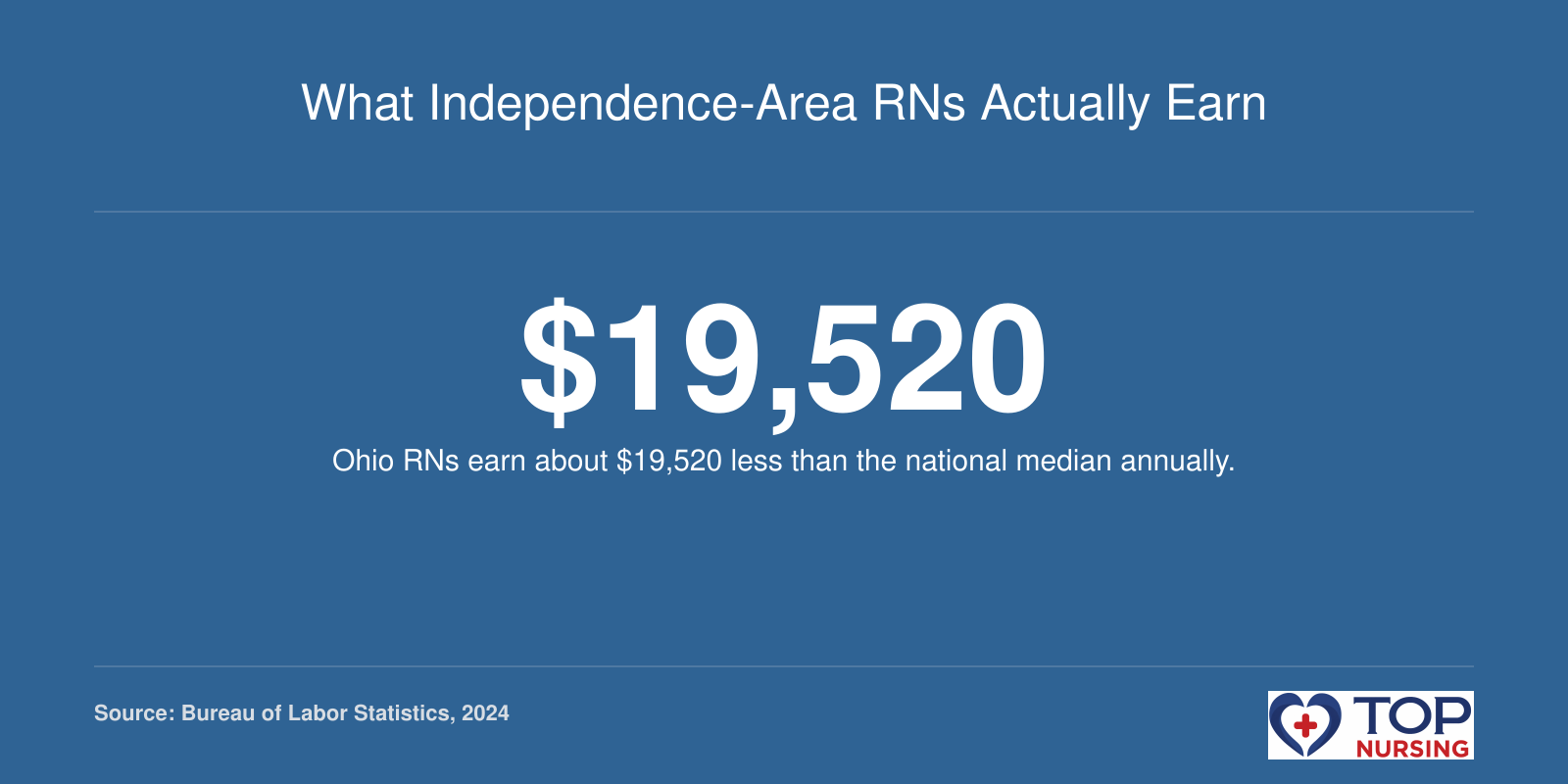 A comparison showing Ohio's median RN annual wage of $74,080 versus the national median of $93,600 in 2024.