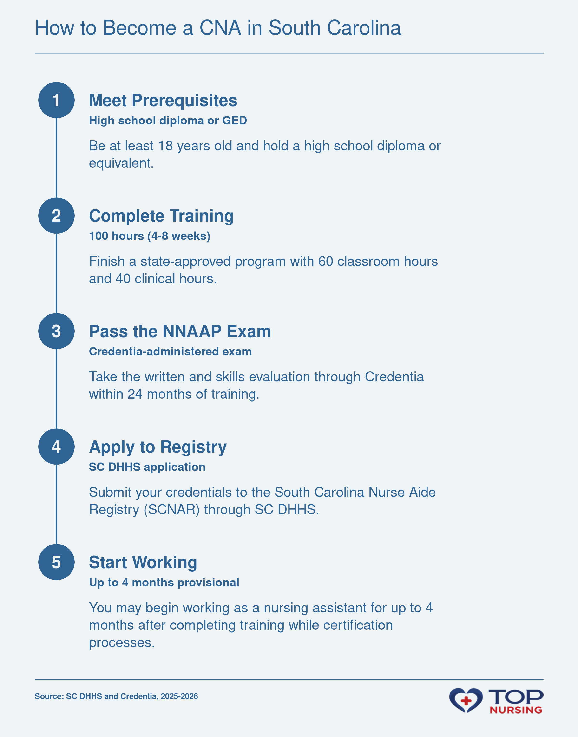 Five-step process to become a CNA in South Carolina: meet prerequisites, complete 100-hour training, pass the NNAAP exam, apply to the SC Nurse Aide Registry, and begin employment.