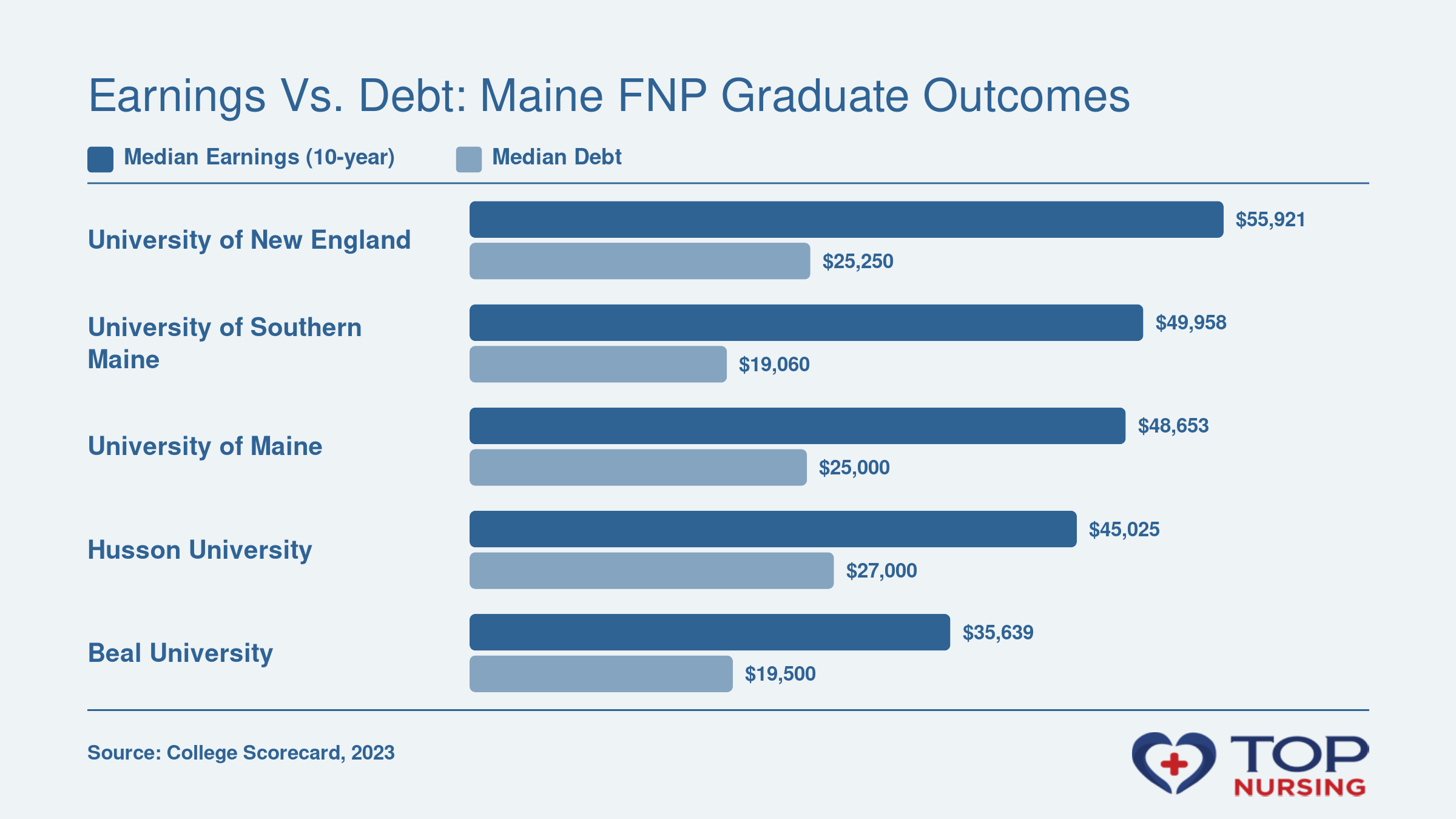 Median earnings and median debt for Maine NP program graduates: University of New England $55,921 and $25,250, University of Southern Maine $49,958 and $19,060, University of Maine $48,653 and $25,000, Husson University $45,025 and $27,000, Beal University $35,639 and $19,500.