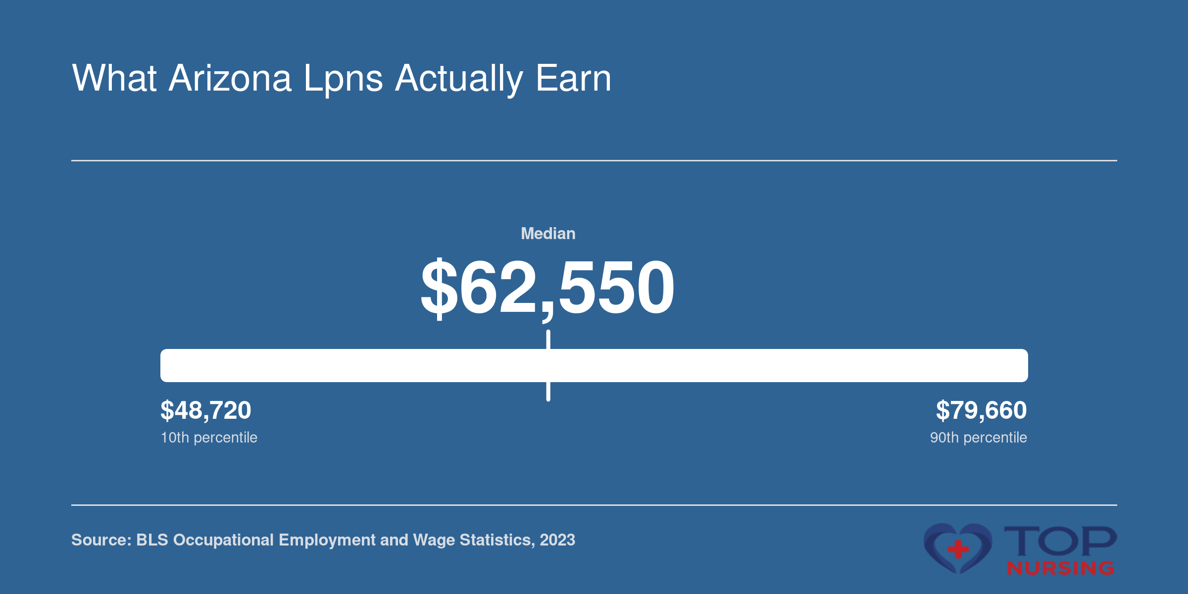 LPN salary distribution in Arizona: 10th percentile $48,720, median $62,550, 90th percentile $79,660, based on 2023 BLS data.