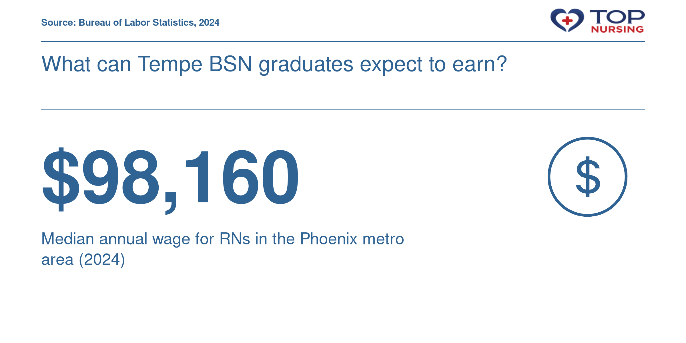 Median RN salary of $98,160 in the Phoenix metro area in 2024, per BLS