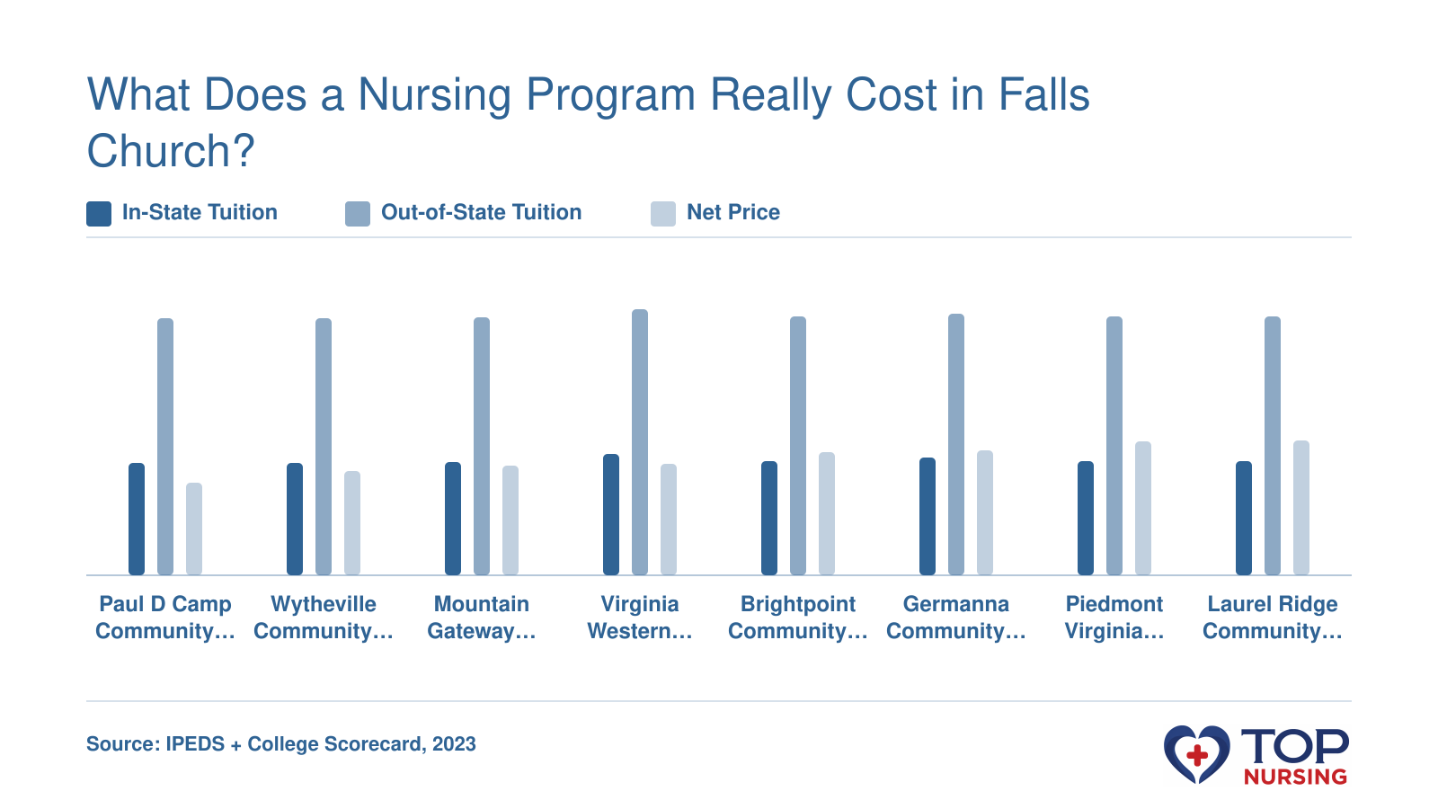 In-state tuition, out-of-state tuition, and net price for eight Virginia community college nursing programs, with net prices ranging from $4,126 to $6,013.