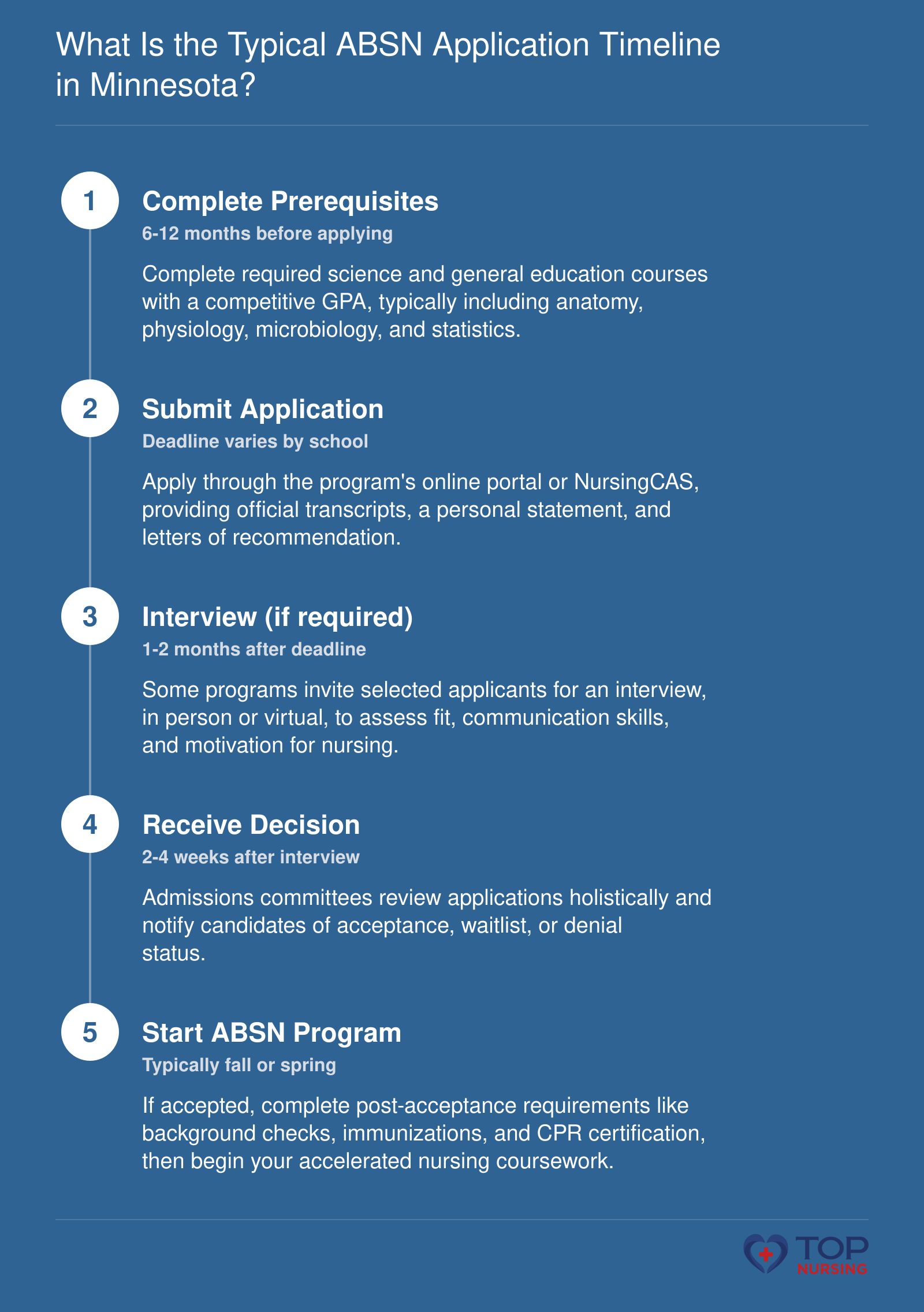 What Is the Typical ABSN Application Timeline in Minnesota?