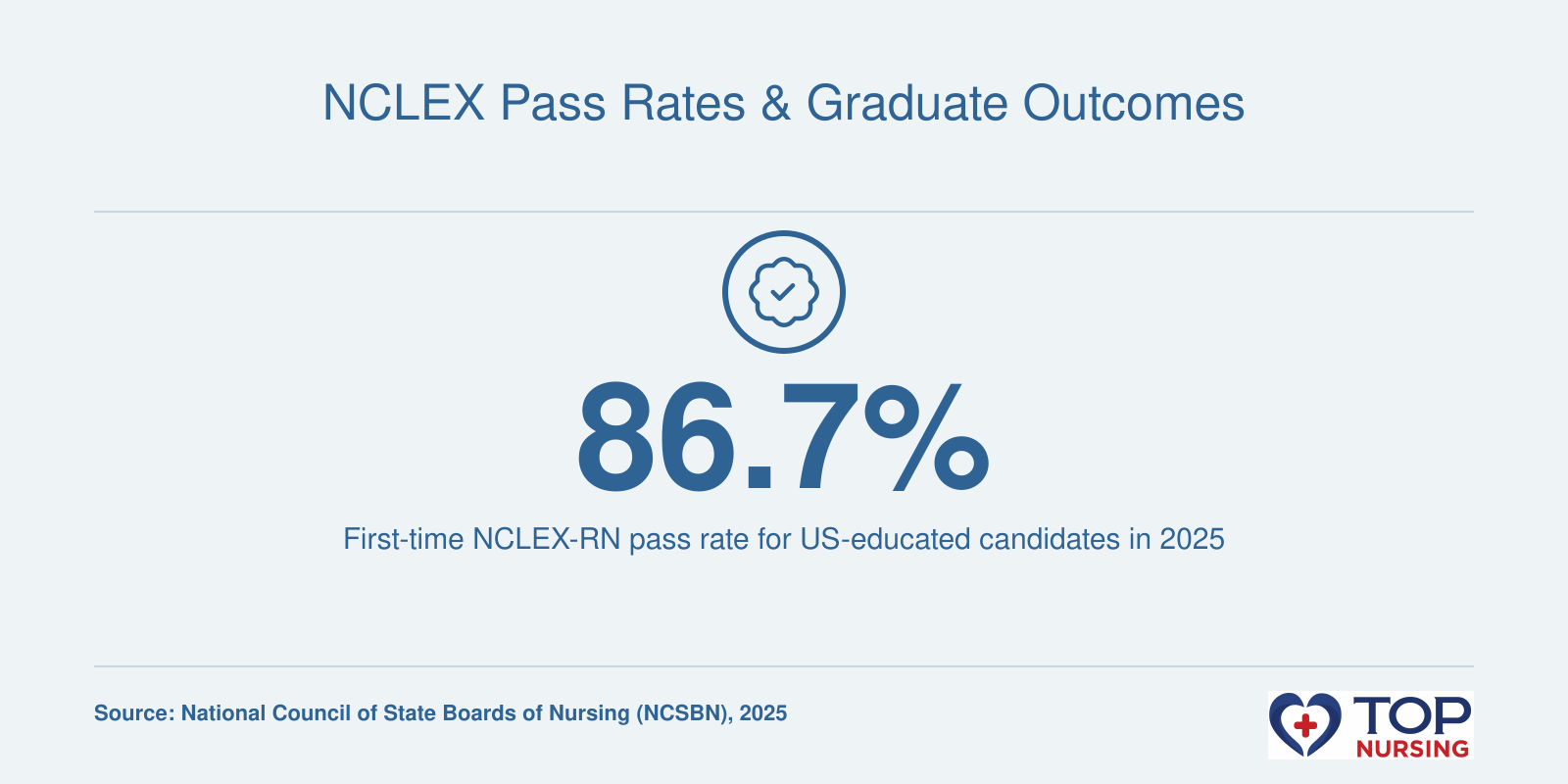 86.7% first-time NCLEX-RN pass rate for US-educated candidates in 2025