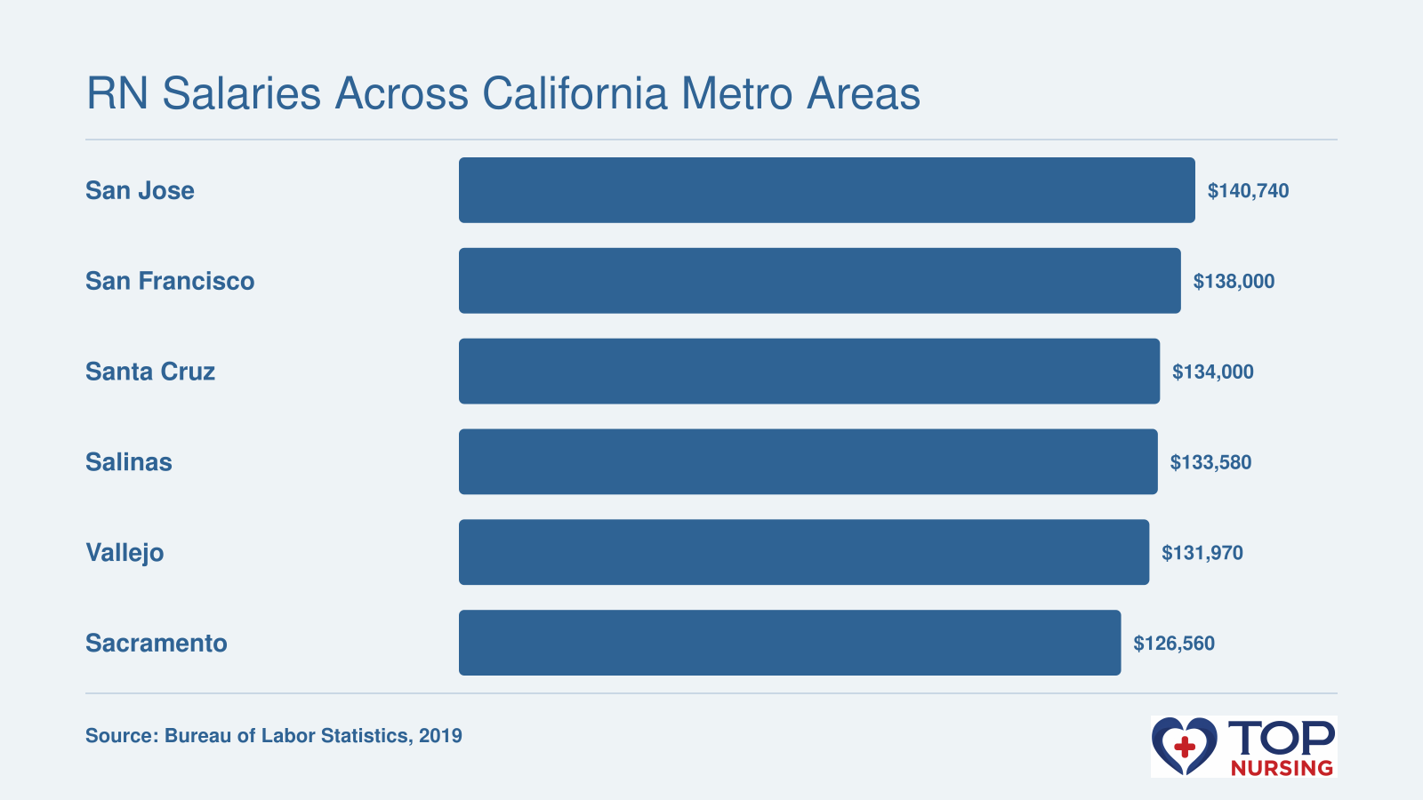 Mean annual RN wages across six California metro areas: San Jose $140,740, San Francisco $138,000, Santa Cruz $134,000, Salinas $133,580, Vallejo $131,970, and Sacramento $126,560, as of 2019 per BLS.