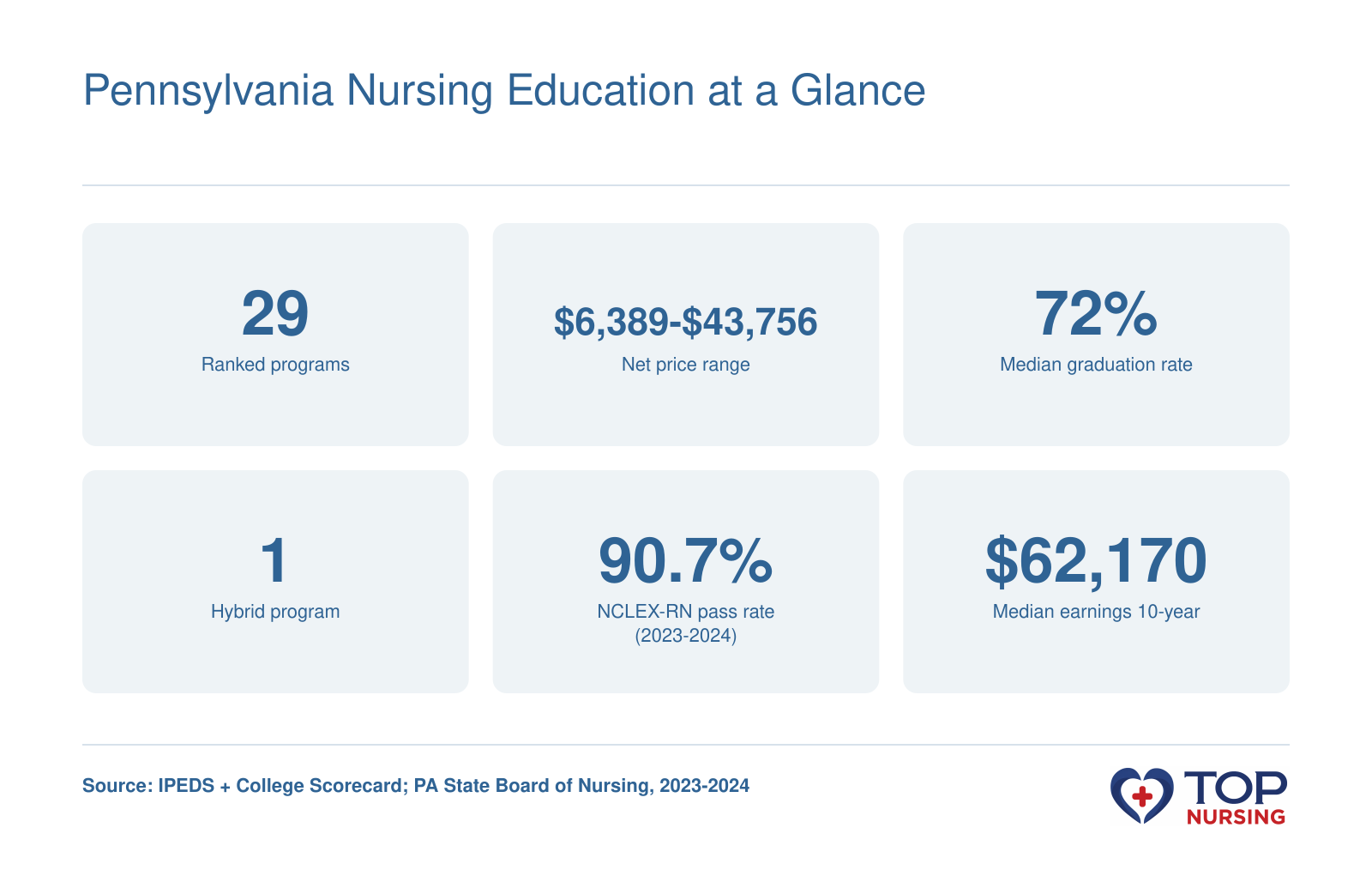 Pennsylvania nursing program stats: 29 ranked programs, net price range $6,389-$43,756, 72% median graduation rate, 1 hybrid program, 90.7% statewide NCLEX-RN pass rate, $62,170 median earnings after 10 years (2023-2024).