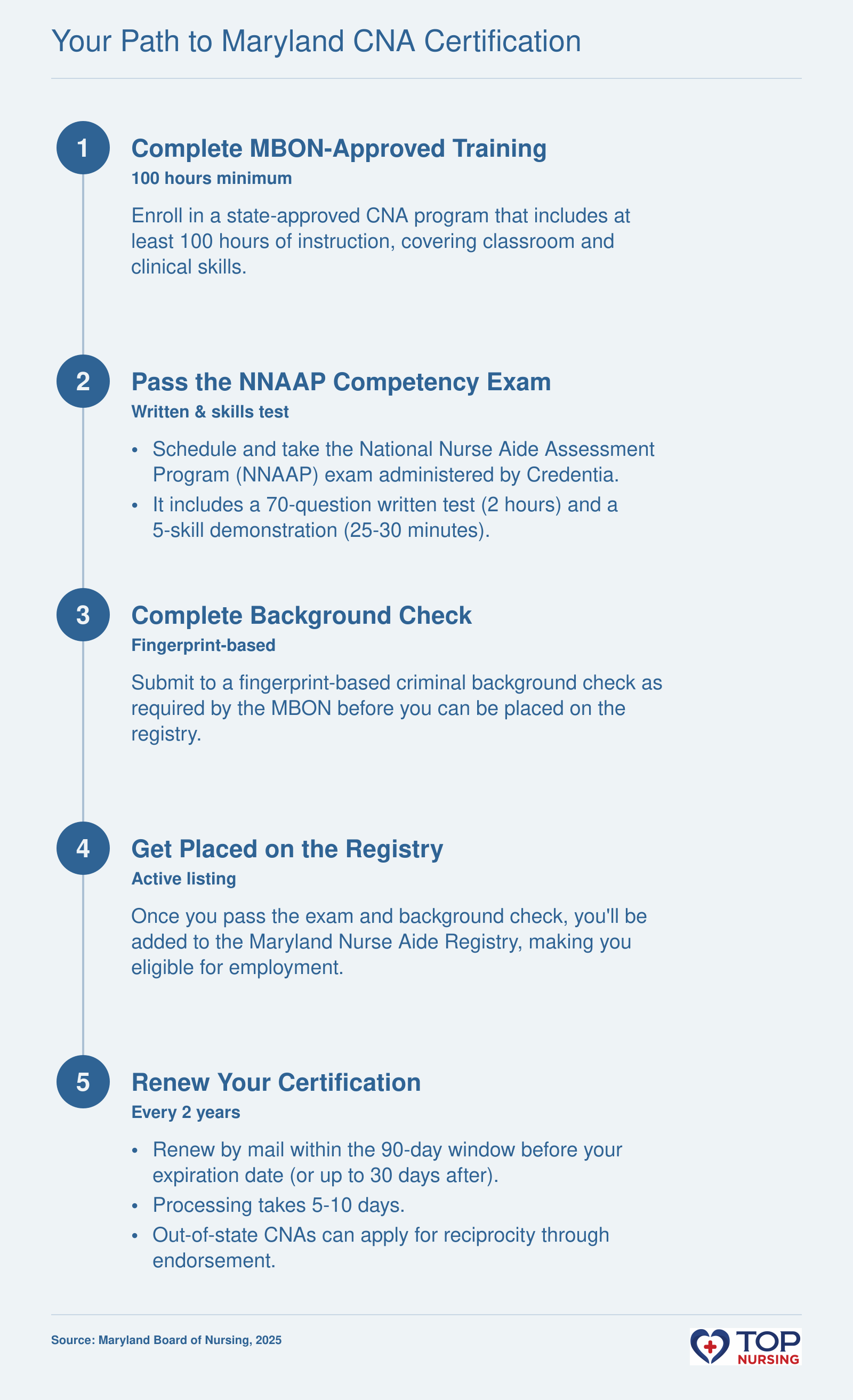 Step-by-step guide to Maryland CNA certification: complete 100-hour training, pass the NNAAP written and skills exam, undergo a fingerprint background check, get listed on the state registry, and renew every two years.