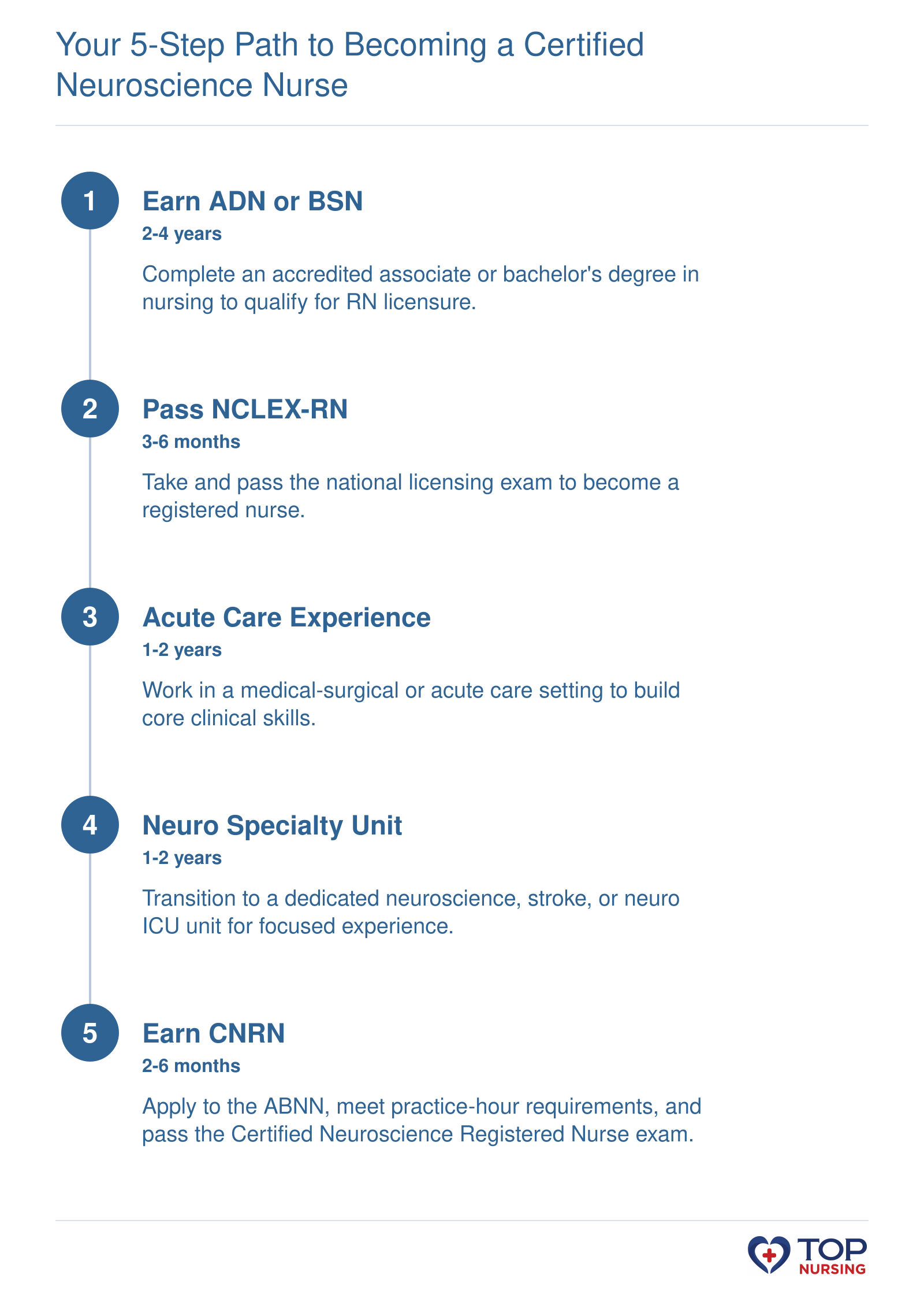 5-step progression from nursing school to CNRN certification taking roughly 5 to 7 years
