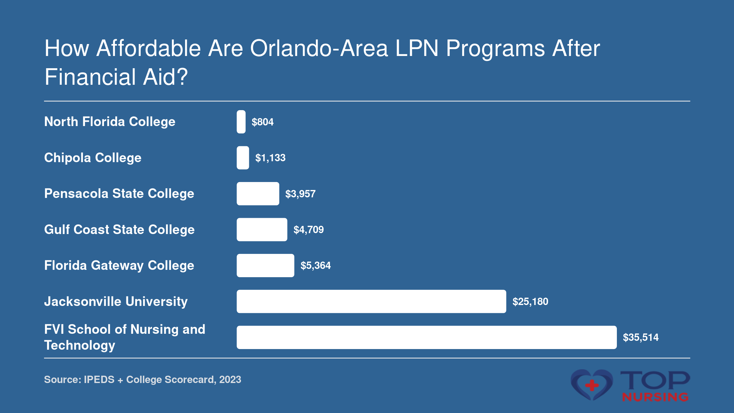 Net price for seven Florida LPN programs, ranging from $804 to $35,514 per year, based on 2023 data.