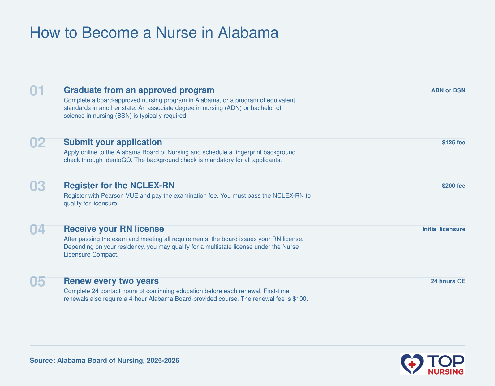 Steps to obtain an Alabama RN license: complete approved program, apply with $125 fee and background check, pass NCLEX-RN ($200 fee), receive license, and renew with 24 hours CE every 2 years.