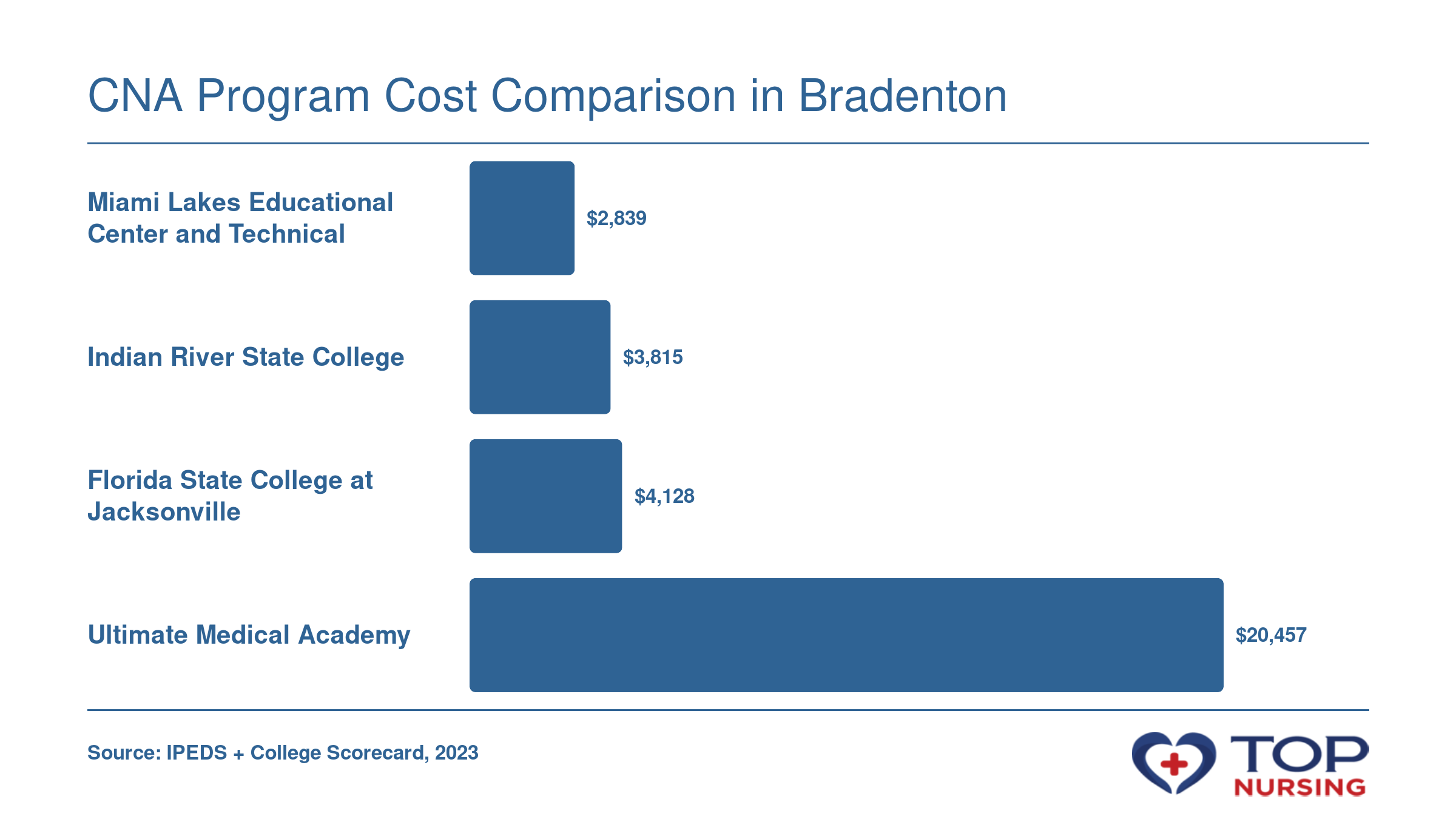Net price at four Bradenton-area CNA programs, $2,839 to $20,457 in 2023
