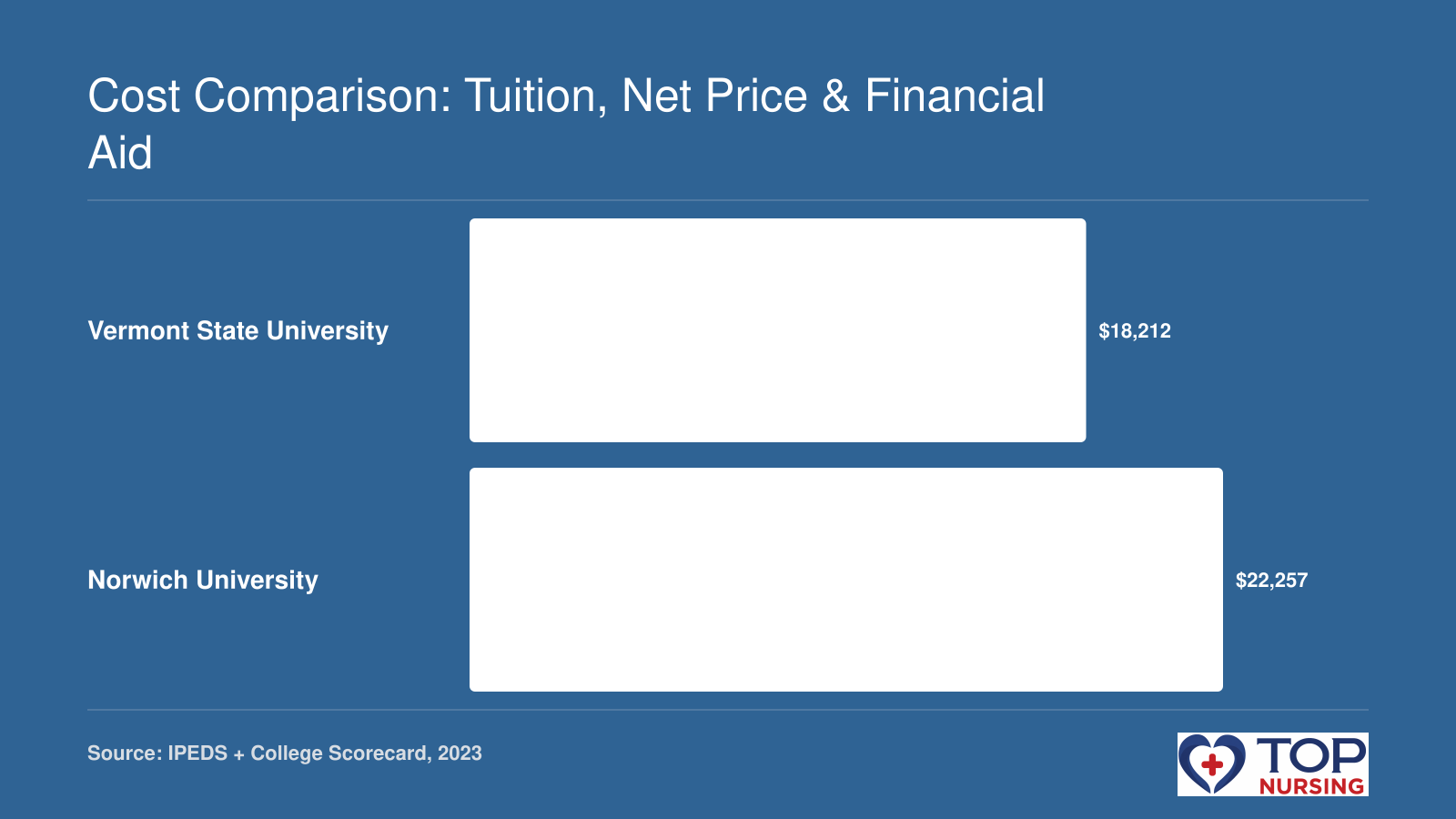 Side-by-side comparison of net price: $18,212 for Vermont State University and $22,257 for Norwich University, 2023 data.