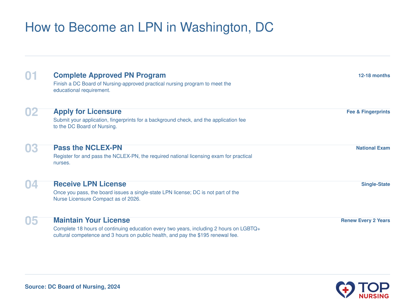 Step-by-step process for obtaining LPN licensure in Washington, DC, including program completion and exam.