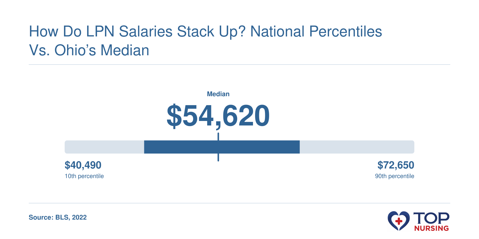National LPN annual wage percentiles: 10th $40,490, 25th $47,800, median $54,620, 75th $62,110, 90th $72,650, per BLS 2022