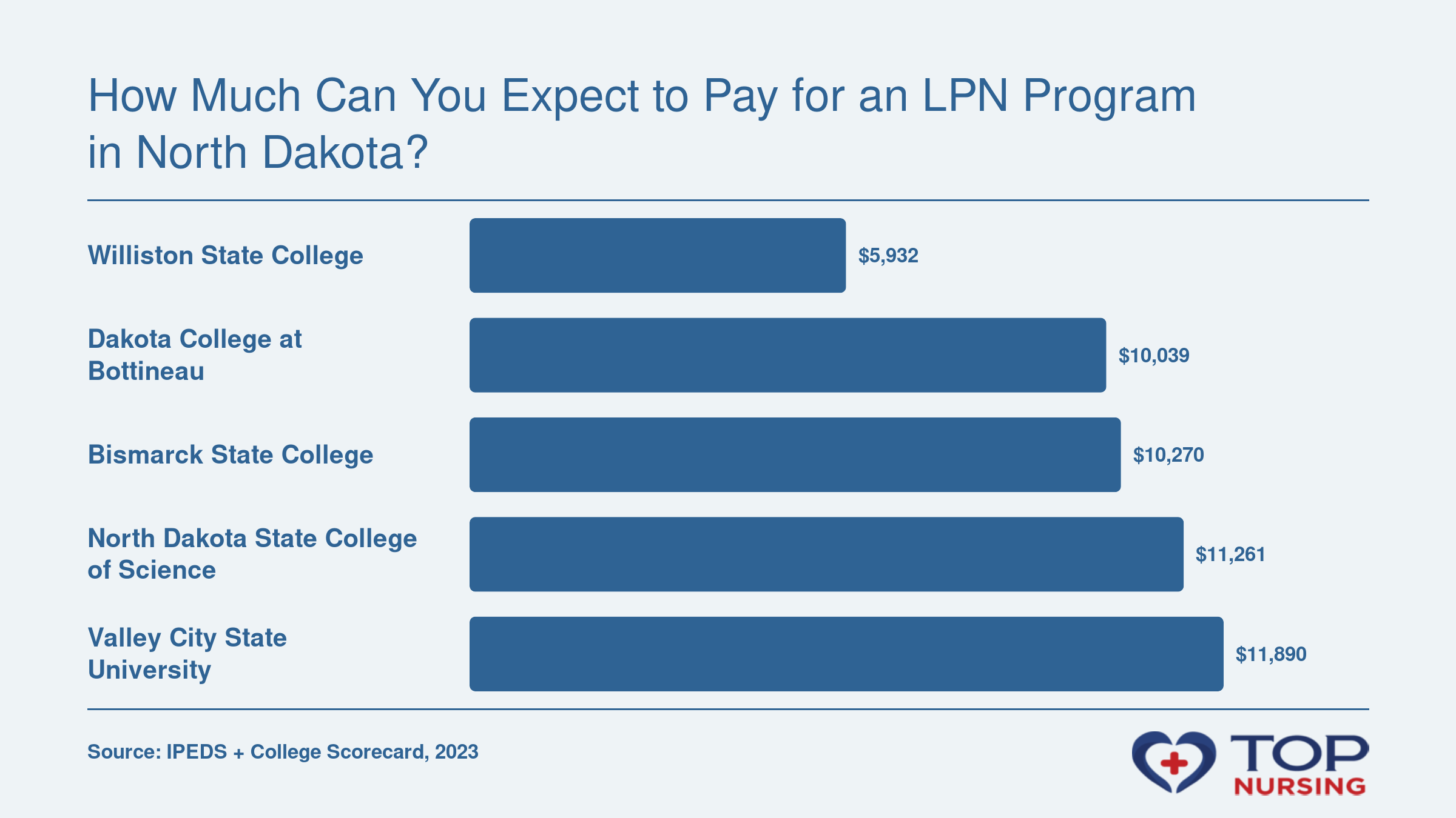 Net price comparison of five institutions with LPN programs in North Dakota: Williston State College $5,932, Dakota College at Bottineau $10,039, Bismarck State College $10,270, North Dakota State College of Science $11,261, Valley City State University $11,890.