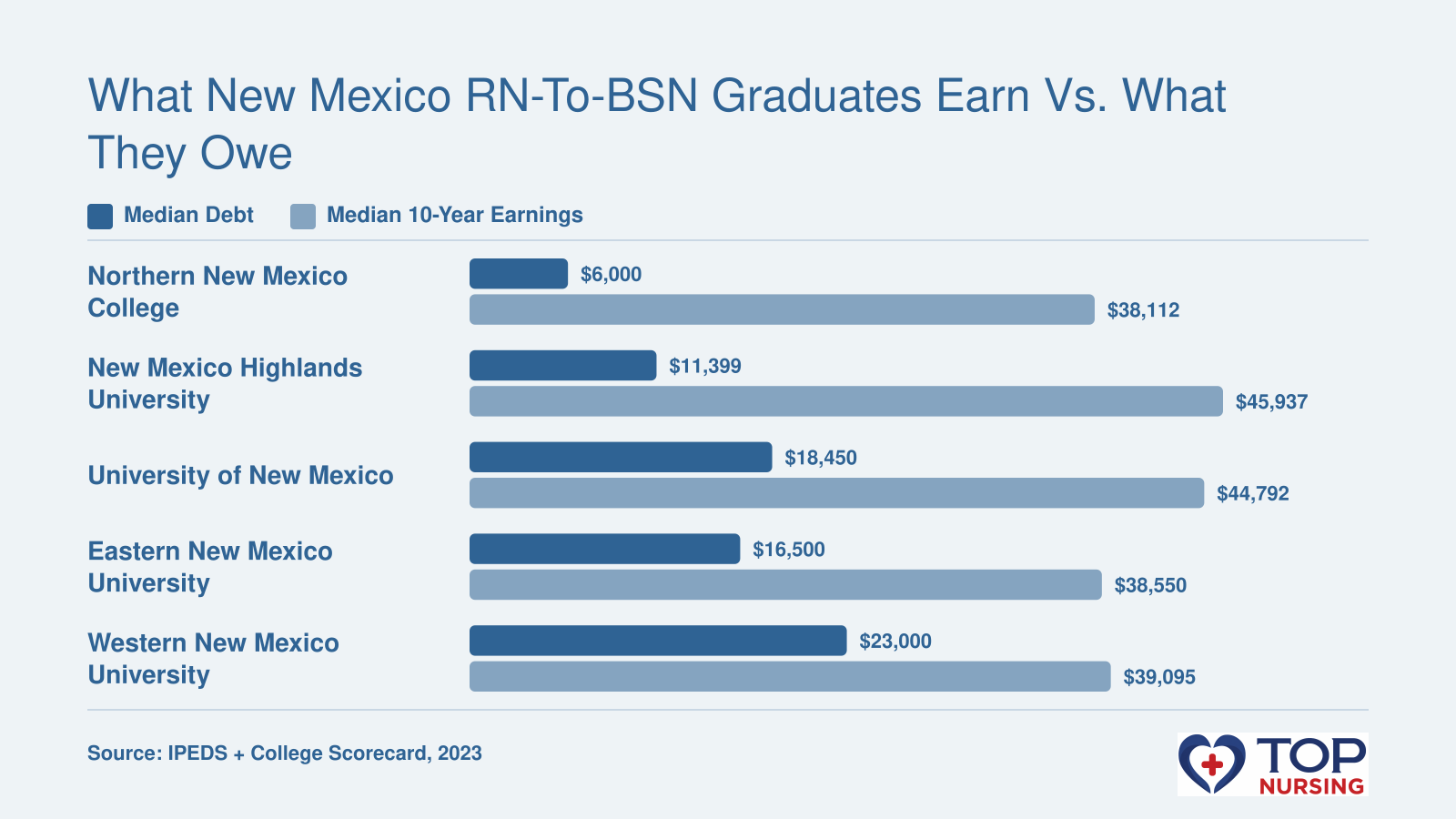Bar chart comparing median graduate debt and median 10-year earnings for five New Mexico RN-to-BSN programs: Northern New Mexico College, New Mexico Highlands University, University of New Mexico, Eastern New Mexico University, and Western New Mexico University.
