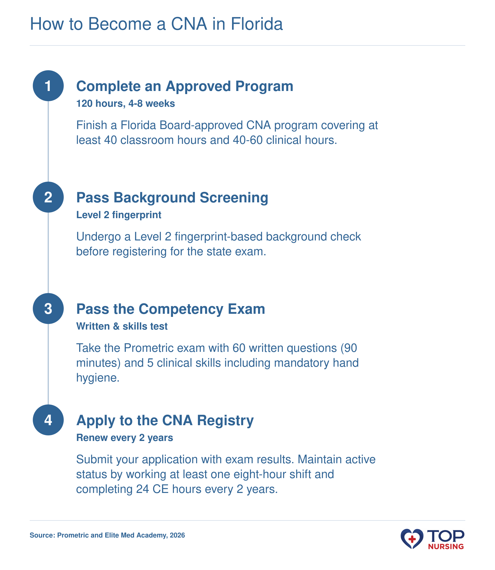 Step-by-step CNA certification pathway in Florida: training, background check, exam, and Registry listing.