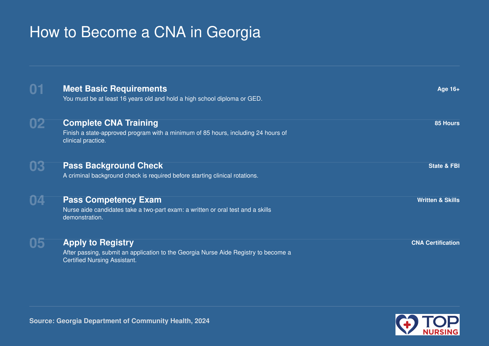 Five-step process to become a CNA in Georgia: meet age requirement, complete 85-hour training, pass background check, pass competency exam, and apply to the state registry.