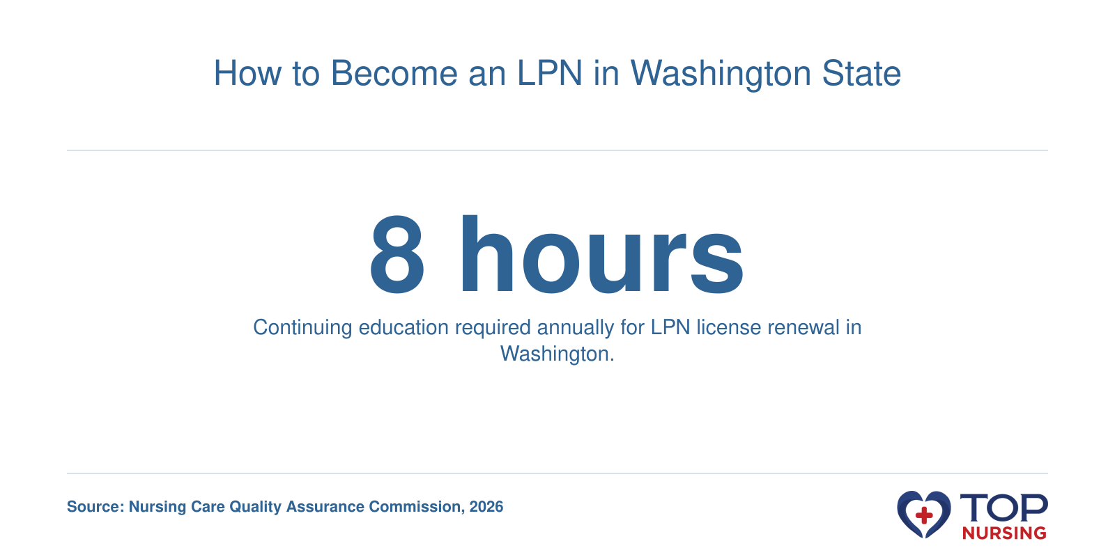 Washington LPNs must complete 8 hours of continuing education annually to renew, including health equity and suicide prevention training.