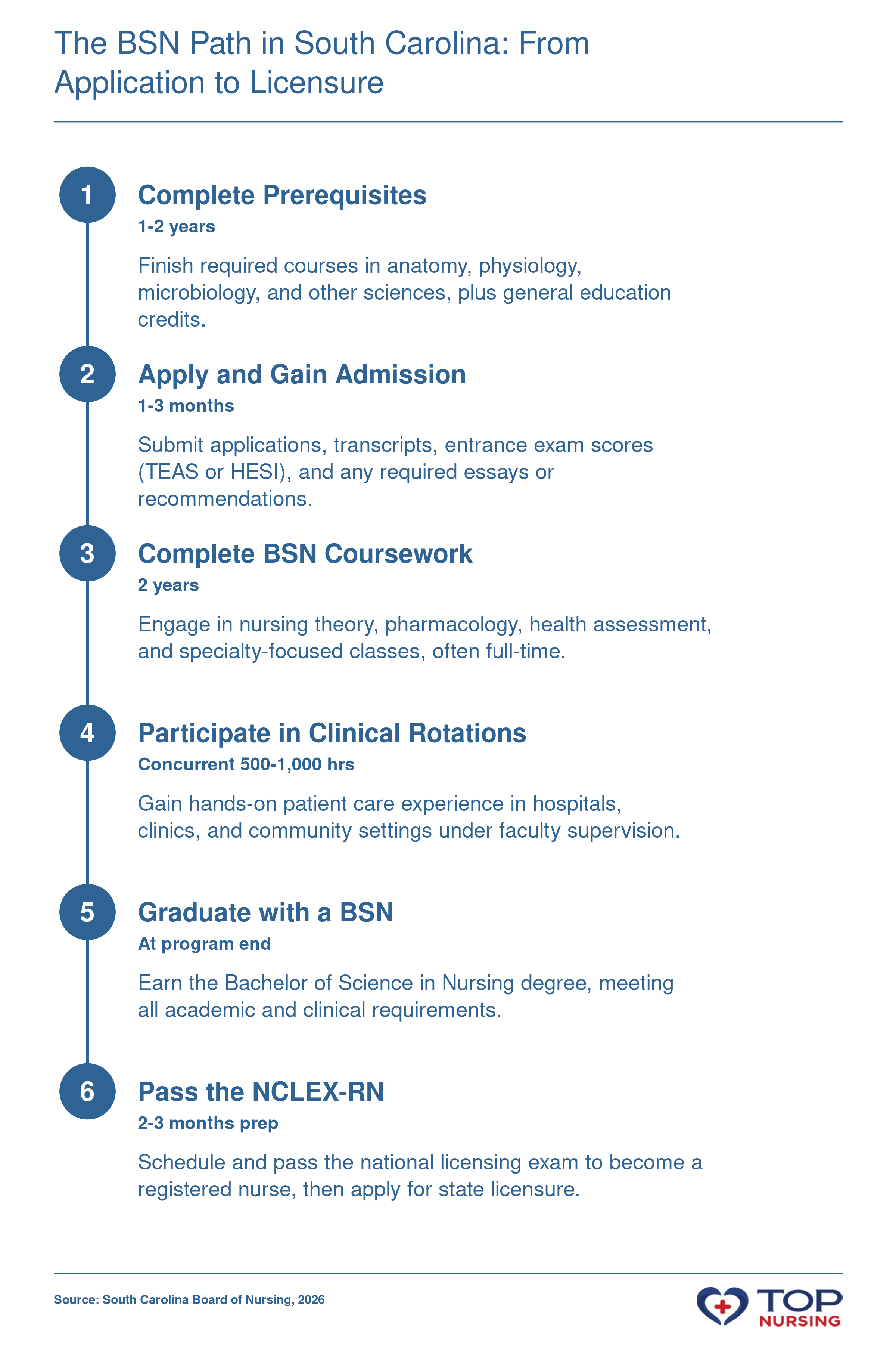 5-step pathway from prerequisites through NCLEX-RN licensure for BSN students in South Carolina, with typical durations for each stage.