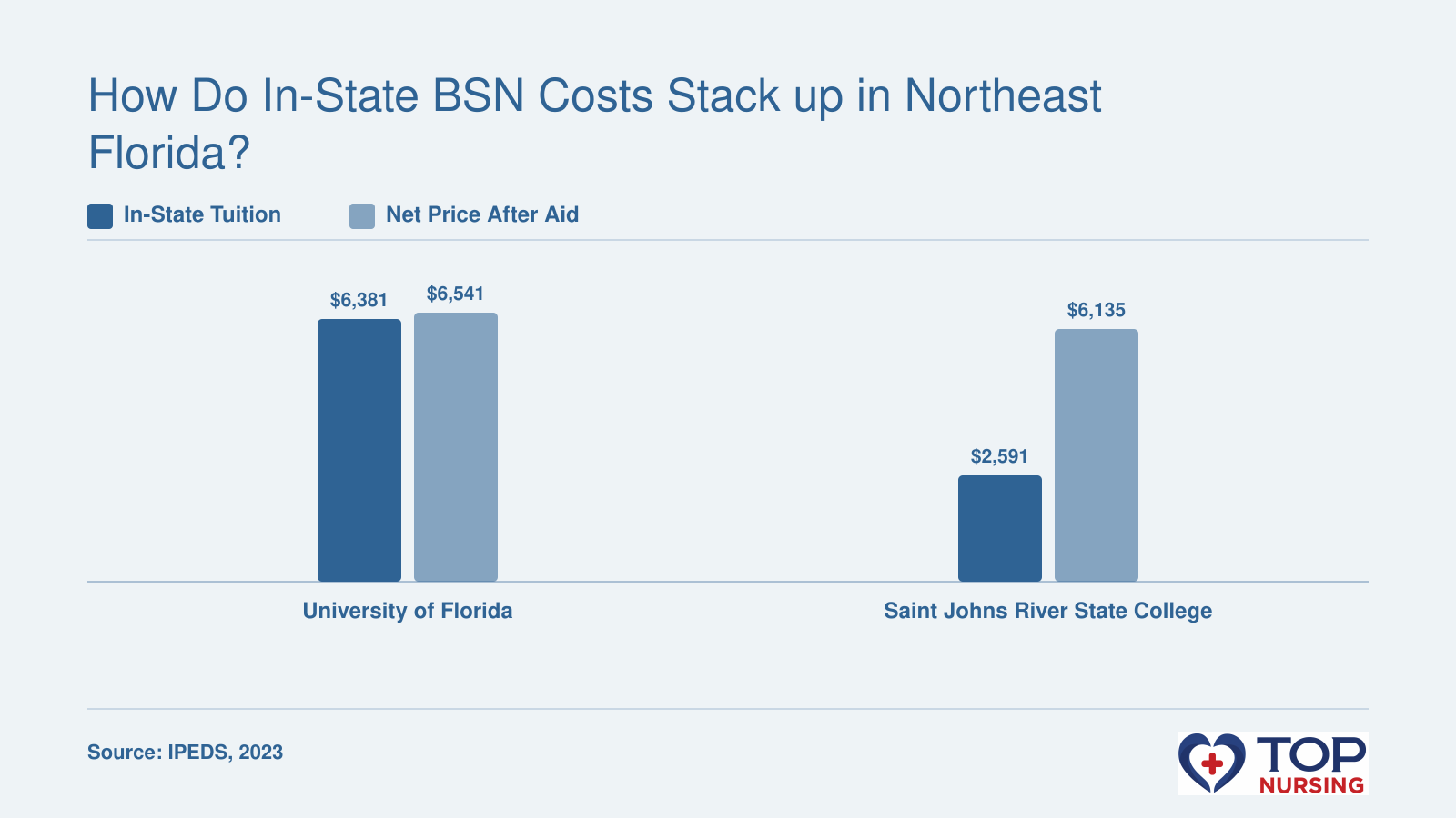 Comparison of in-state tuition ($2,591 vs $6,381) and net price ($6,135 vs $6,541) for BSN programs at Saint Johns River State College and University of Florida, 2023 data.