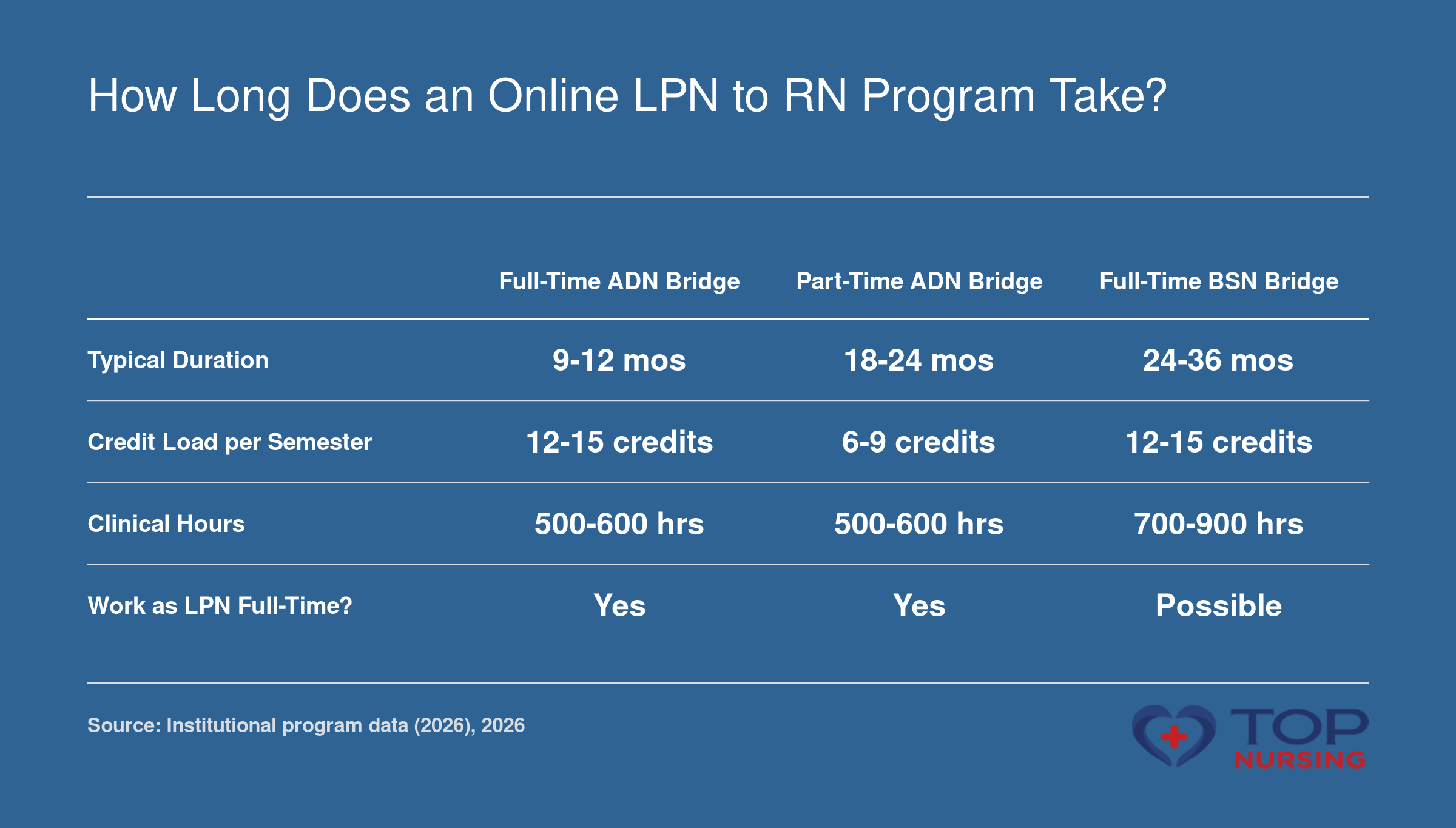 Comparison of three online LPN-to-RN bridge paths: full-time ADN (9 to 12 months), part-time ADN (18 to 24 months), and full-time BSN (24 to 36 months), with attributes like credit load, clinical hours, and work feasibility.