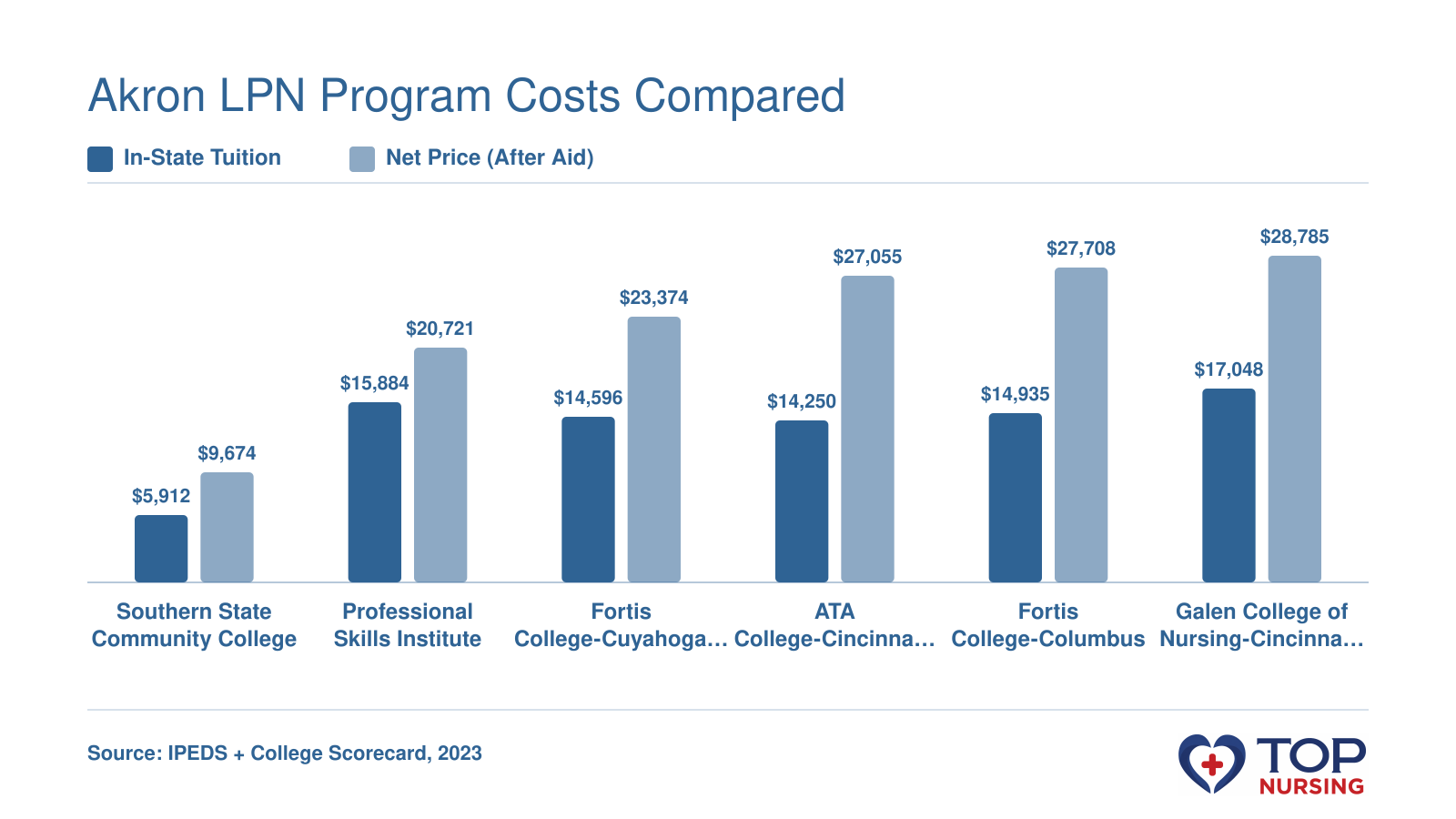 Grouped bar chart comparing in-state tuition and net price after financial aid across 6 LPN programs near Akron, Ohio.