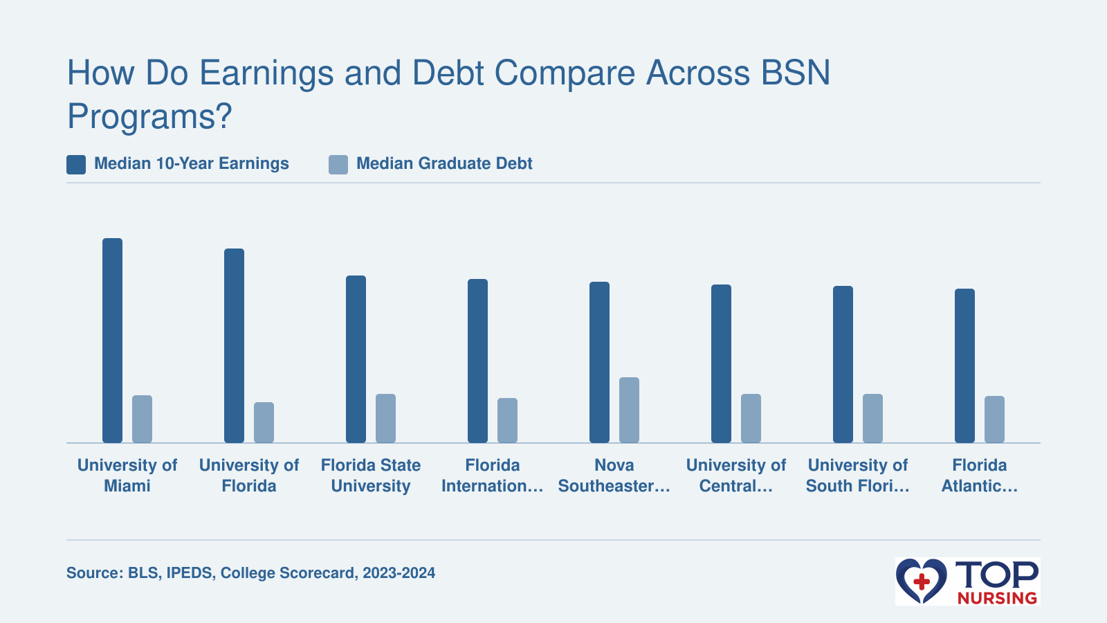 Bar chart comparing median 10-year earnings and graduate debt for 8 Florida BSN programs, with local RN median $70,520.