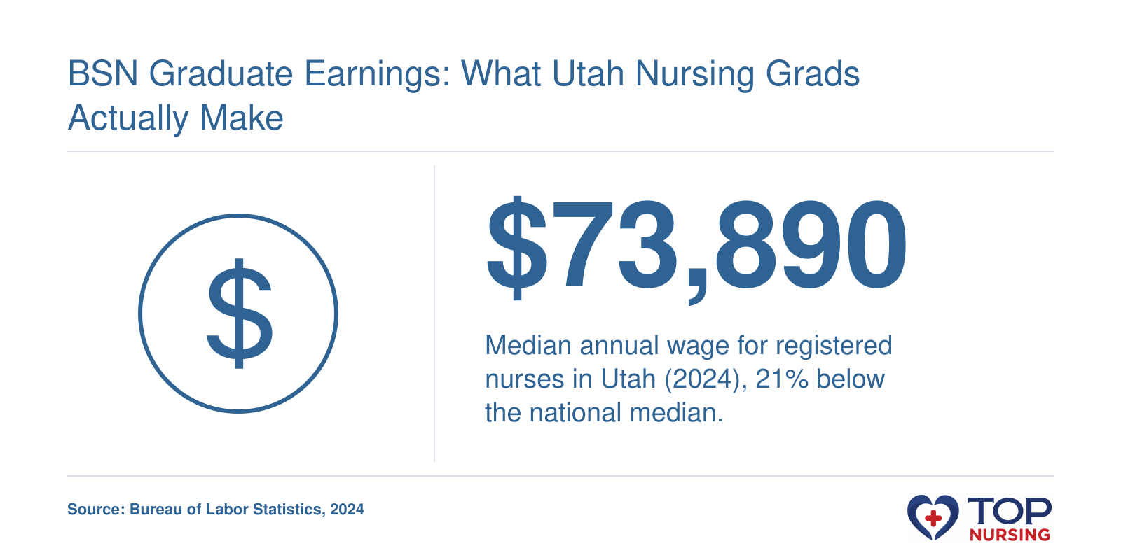 Median RN salary of $73,890 in Utah in 2024, compared to national median of $93,600.
