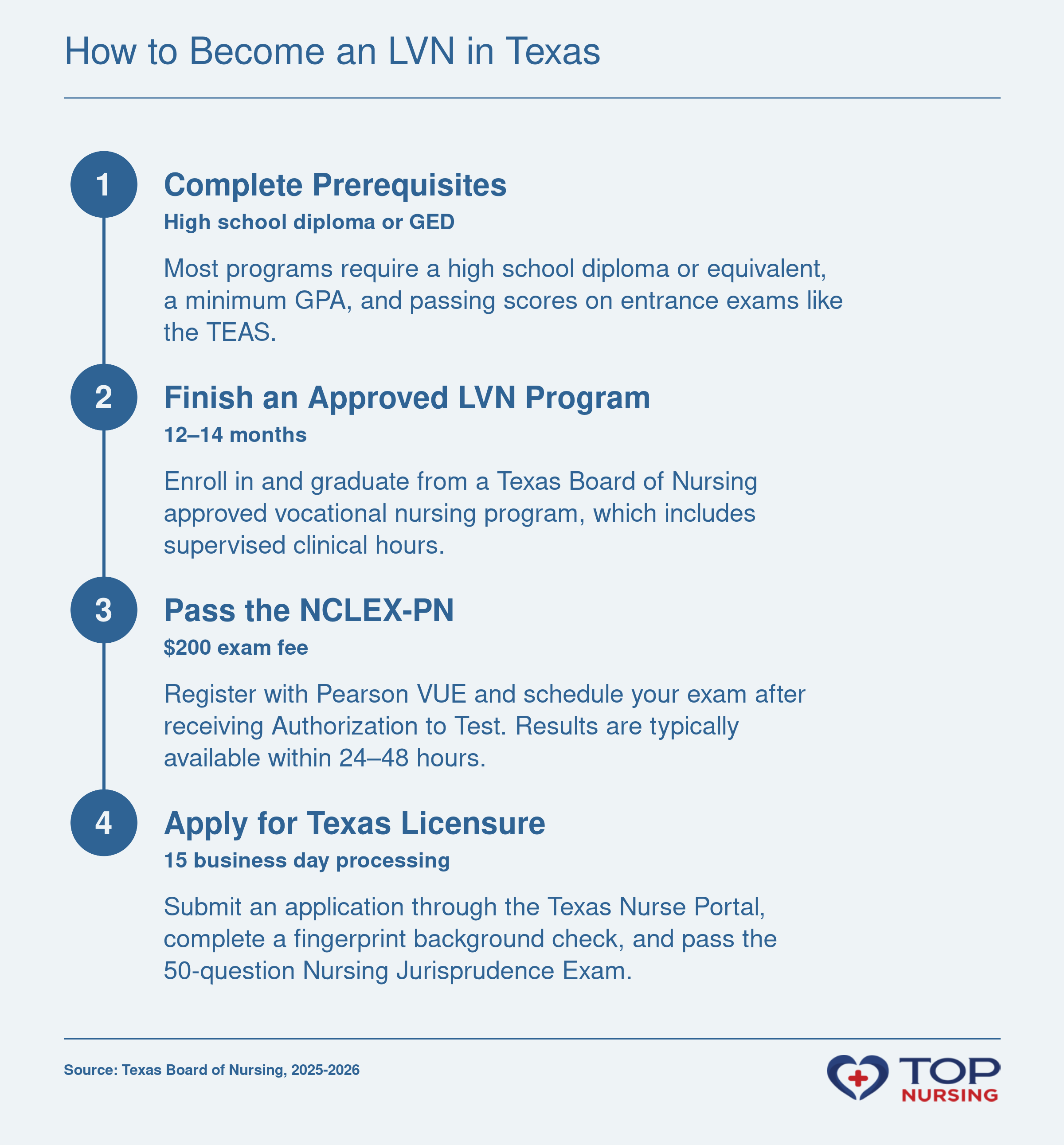 Four-step pathway to Texas LVN licensure: prerequisites, approved program, NCLEX-PN, and BON application, with typical timeliness and fees.