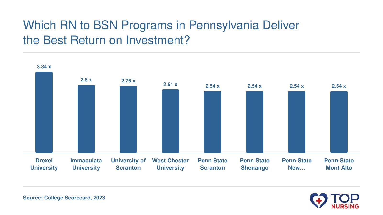 ROI ratio comparing top RN to BSN programs in Pennsylvania: Drexel University leads at 3.34x, Penn State campuses at 2.54x.