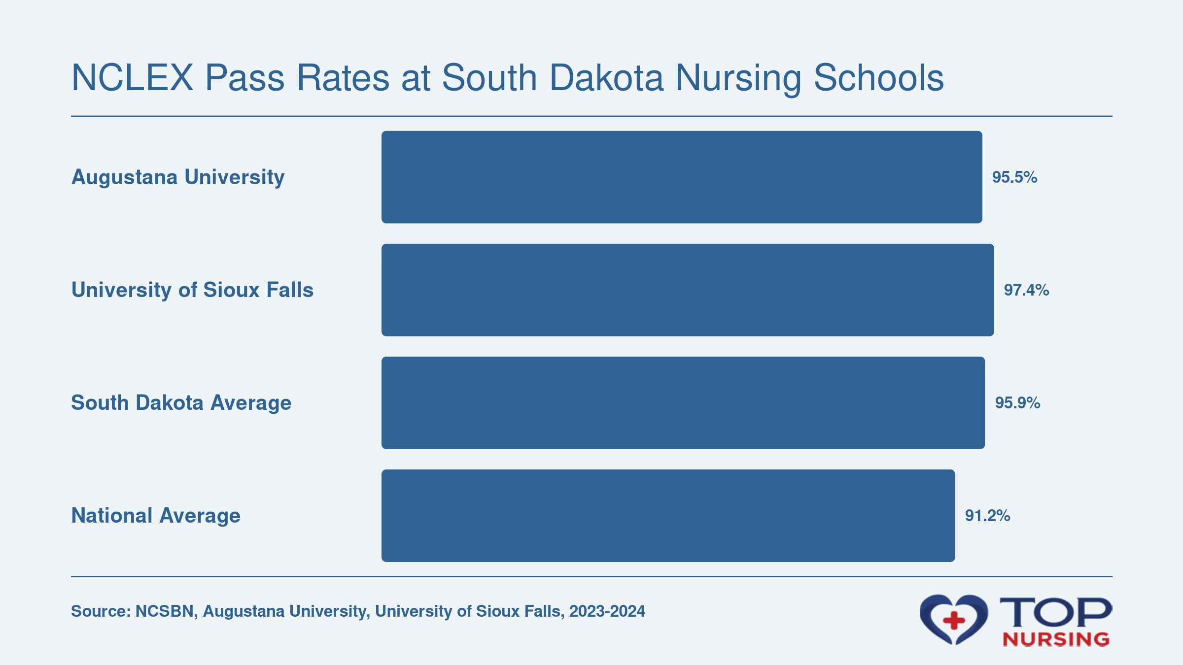 NCLEX-RN pass rates: Augustana University 95.5% (2023), University of Sioux Falls 97.37%, South Dakota average 95.92% (2024), national average 91.16% (2024).