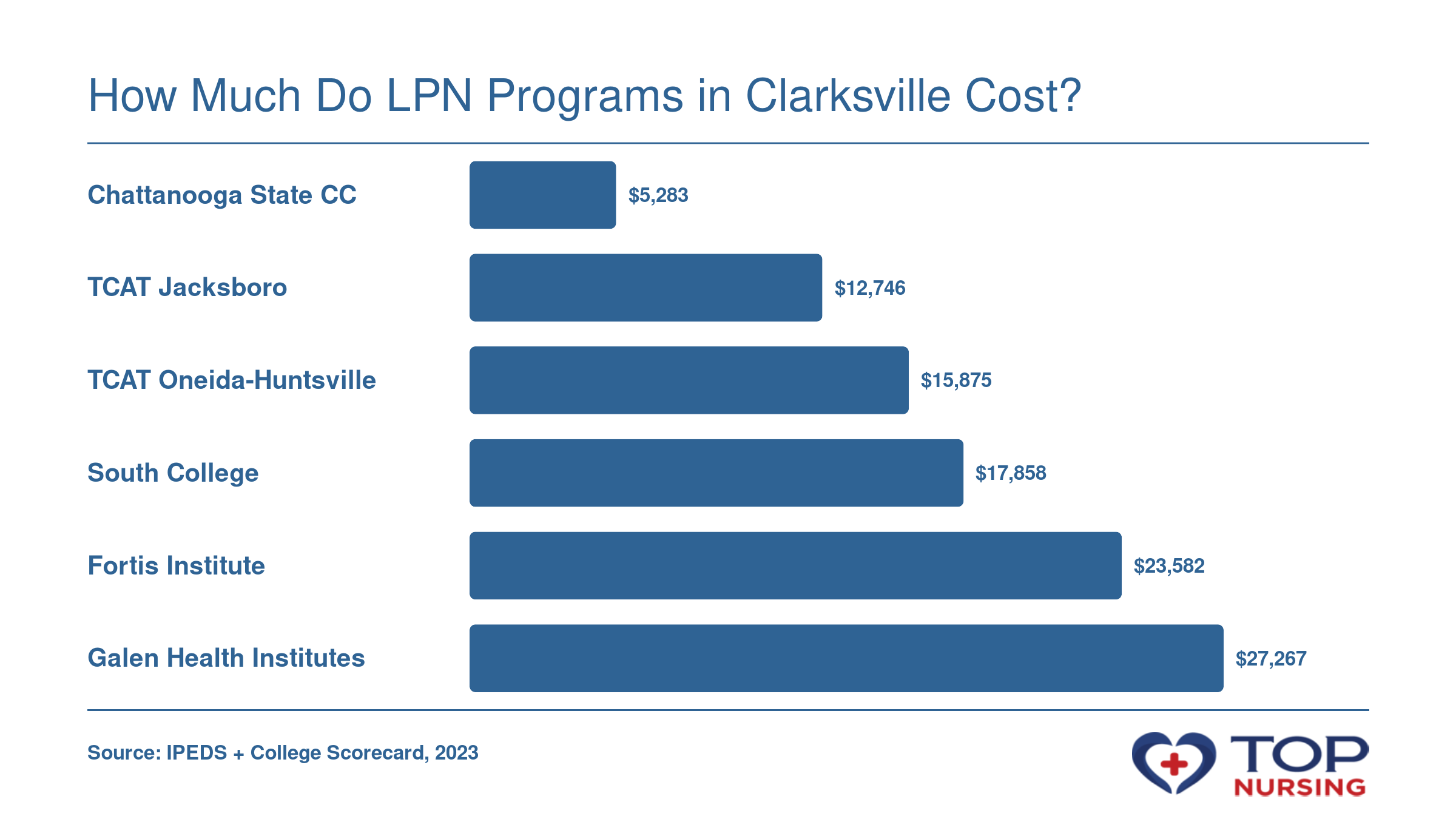 Bar chart comparing net price after aid for six LPN programs near Clarksville, ranging from $5,283 to $27,267 in 2023